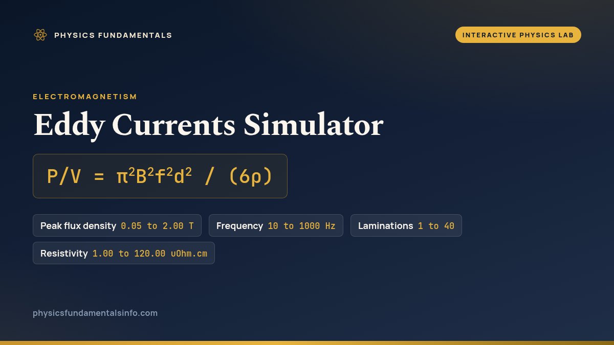 Eddy Currents Simulator reference card: P/V = pi^2 B^2 f^2 d^2 / (6 rho), with the four sliders that set the field, the frequency, the number of laminations and the resistivity, and the range each one covers