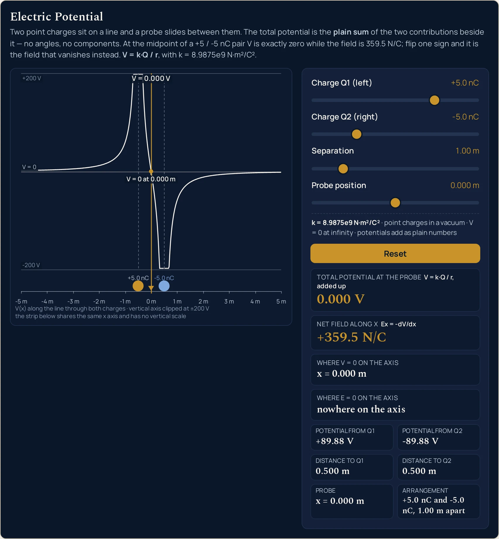 Electric potential simulator with the Dipole preset loaded: the Charge Q1 (left) slider reads +5.0 nC, Charge Q2 (right) reads -5.0 nC, Separation reads 1.00 m and Probe position reads 0.000 m. The four cards read Total potential at the probe 0.000 V, under the label V = k&middot;Q / r, added up; Net field along x +359.5 N/C, under the label Ex = -dV/dx; Where V = 0 on the axis, x = 0.000 m; and Where E = 0 on the axis, nowhere on the axis. The six cells below them read Potential from Q1 +89.88 V, Potential from Q2 -89.88 V, Distance to Q1 0.500 m, Distance to Q2 0.500 m, Probe x = 0.000 m, and Arrangement +5.0 nC and -5.0 nC, 1.00 m apart. The drawing sits to the left of the panel at this width. Its vertical axis carries the label +200 V at the top, V = 0 on the horizontal zero line, and -200 V at the bottom. The white curve climbs off the top of the frame just left of centre and dives off the bottom just right of it, with a dashed vertical line drawn through each charge, and it lies flat along the zero line out towards both edges. A gold vertical line stands at the centre carrying the label V = 0.000 V above it and a gold dot where it meets the curve, and just beneath the zero line beside it a cream tick is labelled V = 0 at 0.000 m. The strip below the plot shares the identical horizontal scale and has no vertical scale of its own: a large filled gold circle labelled +5.0 nC sits half a metre left of centre, a smaller pale blue circle labelled -5.0 nC half a metre right of it, the probe marker stands between them, and a row of metre ticks runs from -5 m at the left edge to 5 m at the right. Two caption lines underneath read: V(x) along the line through both charges, vertical axis clipped at plus or minus 200 V; and the strip below shares the same x axis and has no vertical scale. The line above the Reset button reads k = 8.9875e9 N&middot;m&sup2;/C&sup2;, point charges in a vacuum, V = 0 at infinity, potentials add as plain numbers.