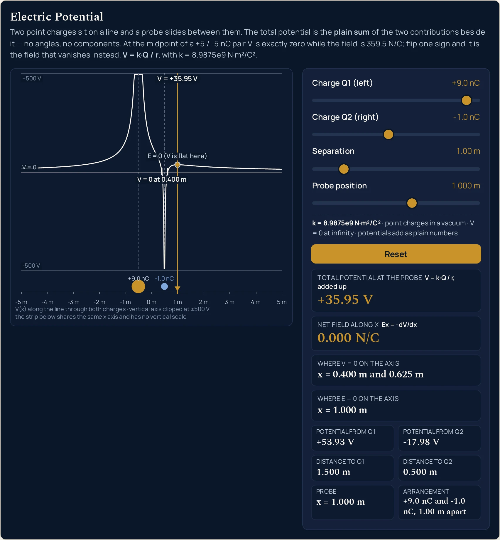 Electric potential simulator with The null point preset loaded: the Charge Q1 (left) slider reads +9.0 nC with its handle near the right-hand end of its travel, Charge Q2 (right) reads -1.0 nC with its handle just left of the middle, Separation reads 1.00 m and Probe position has moved out to 1.000 m. The four cards read Total potential at the probe +35.95 V, Net field along x 0.000 N/C, Where V = 0 on the axis x = 0.400 m and 0.625 m, and Where E = 0 on the axis x = 1.000 m. The six cells read Potential from Q1 +53.93 V, Potential from Q2 -17.98 V, Distance to Q1 1.500 m, Distance to Q2 0.500 m, Probe x = 1.000 m, and Arrangement +9.0 nC and -1.0 nC, 1.00 m apart. In the drawing the vertical axis is labelled +500 V at the top, V = 0 on the zero line and -500 V at the bottom. The curve is lopsided: it climbs off the top of the frame at the large charge just left of centre, comes back down and cuts the zero line, plunges off the bottom of the frame in the narrow gap at the small charge, returns above the zero line immediately after it, and then falls away gently towards the right-hand edge. Two cream ticks stand less than a quarter of a metre apart on the zero line where those two crossings are, and only the left one has room for its label, which reads V = 0 at 0.400 m. Half a metre beyond the small charge the curve flattens, and a gold dot there is labelled E = 0 (V is flat here); the gold probe line stands on that exact spot carrying the label V = +35.95 V. In the strip below, a large filled gold circle labelled +9.0 nC sits half a metre left of centre and a much smaller pale blue circle labelled -1.0 nC half a metre right of it, with the probe marker a metre further right again, on metre ticks running from -5 m to 5 m. The caption reads: V(x) along the line through both charges, vertical axis clipped at plus or minus 500 V; and the strip below shares the same x axis and has no vertical scale.