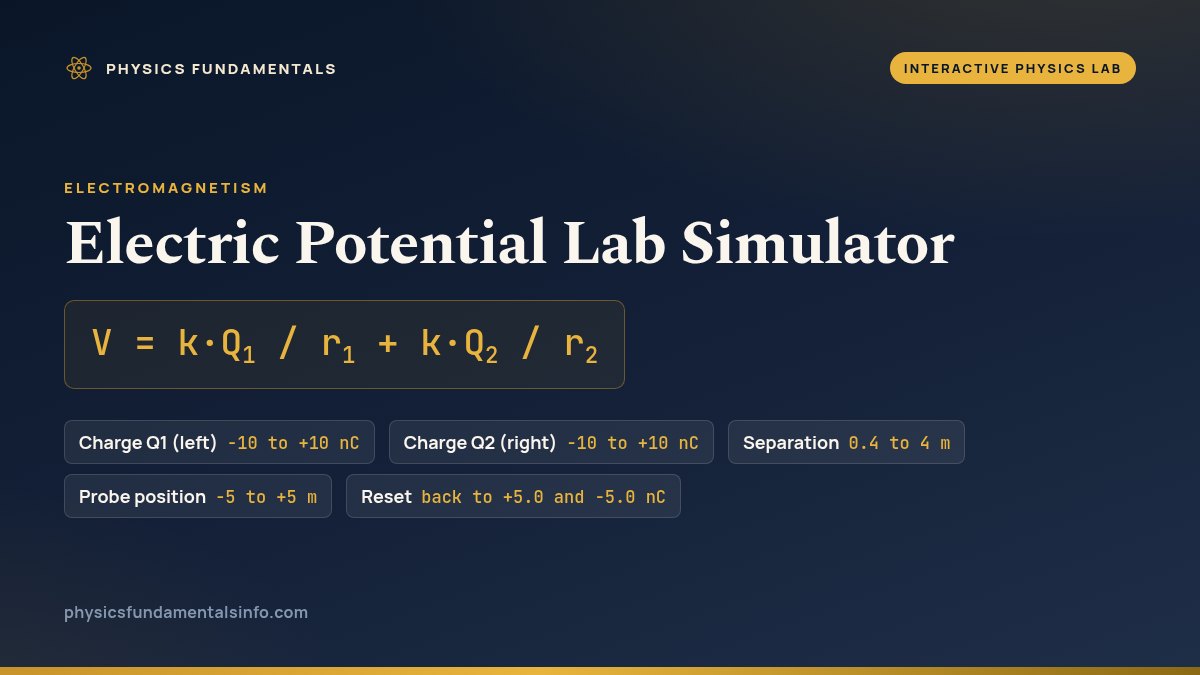 Electric Potential Lab Simulator reference card: V = k·Q1 / r1 + k·Q2 / r2, with five labelled chips - Charge Q1 (left), -10 to +10 nC; Charge Q2 (right), -10 to +10 nC; Separation, 0.4 to 4 m; Probe position, -5 to +5 m; and Reset, back to +5.0 and -5.0 nC