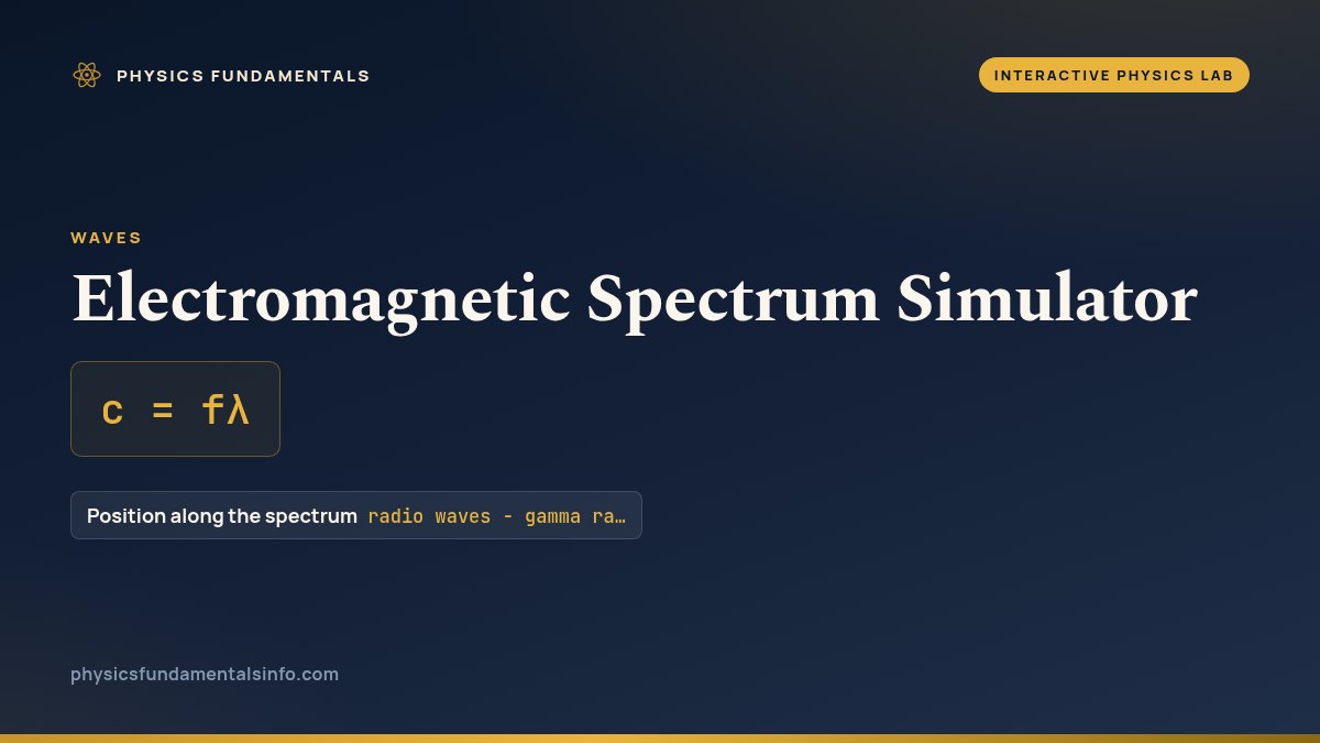 Electromagnetic Spectrum Simulator reference card: c = fλ, with the sliders you can change and their ranges
