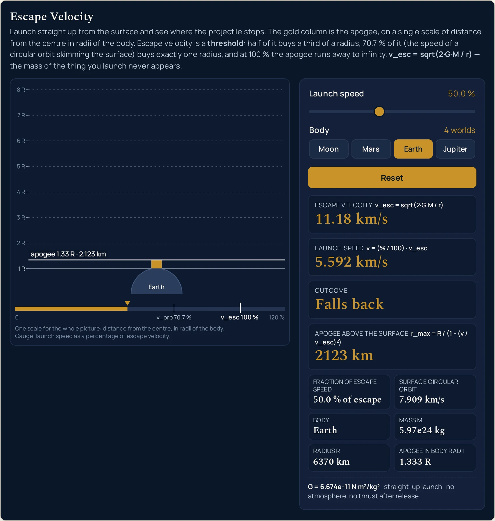 Escape velocity simulator in the state it boots in: Earth is the pressed button of the four, and the launch-speed slider sits half way along at 50.0 %. The four cards read Escape velocity 11.18 km/s under the label v_esc = sqrt(2 G M / r), Launch speed 5.592 km/s, Outcome Falls back, and Apogee above the surface 2123 km under the label r_max = R divided by 1 minus the square of v over v_esc. The six cells read Fraction of escape speed 50.0 % of escape, Surface circular orbit 7.909 km/s, Body Earth, Mass M 5.97e24 kg, Radius R 6370 km, and Apogee in body radii 1.333 R. The drawing sits to the left of the panel at this width. Its vertical scale is ticked and labelled 1 R at the bottom to 8 R at the top with a dashed guide line at every whole radius; Earth is a filled dome across the bottom, labelled Earth, whose top edge is the 1 R line; and a narrow gold column rises from that surface about a third of the way to the 2 R tick, ending at a pale marker line that runs the width of the plot and is labelled apogee 1.33 R followed by 2,123 km. Under the scene a horizontal gauge is filled gold from the 0 at its left end to a pointer half way along, with two fixed marks further right labelled v_orb 70.7 % and v_esc 100 % and the figure 120 % at the right end. Two caption lines underneath read: One scale for the whole picture, distance from the centre, in radii of the body; and Gauge, launch speed as a percentage of escape velocity. The foot of the panel reads G = 6.674e-11 N m squared per kg squared, straight-up launch, no atmosphere, no thrust after release.