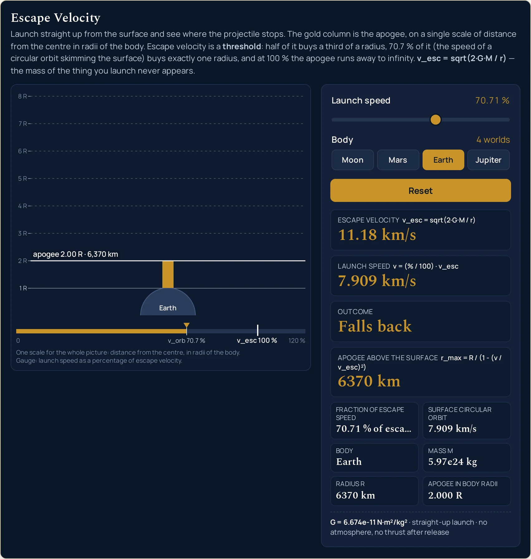 Escape velocity simulator with Earth still pressed and the launch-speed slider dragged to 70.71 %, a little past half way. The four cards read Escape velocity 11.18 km/s, Launch speed 7.909 km/s, Outcome Falls back, and Apogee above the surface 6370 km. The six cells read Fraction of escape speed, whose value is cut off by the width of its own cell and shows 70.71 % of esca followed by an ellipsis, Surface circular orbit 7.909 km/s, Body Earth, Mass M 5.97e24 kg, Radius R 6370 km, and Apogee in body radii 2.000 R. In the drawing the gold column, the same narrow width as before, now reaches from the surface exactly to the 2 R tick, where a pale marker line labelled apogee 2.00 R followed by 6,370 km runs the width of the plot; the dome labelled Earth is unchanged below it and the 3 R to 8 R guide lines above it are empty. On the gauge underneath the gold fill now ends in a pointer sitting directly on the fixed mark labelled v_orb 70.7 %, with the v_esc 100 % mark still ahead of it and 120 % at the right end. The caption lines and the line at the foot of the panel are unchanged.