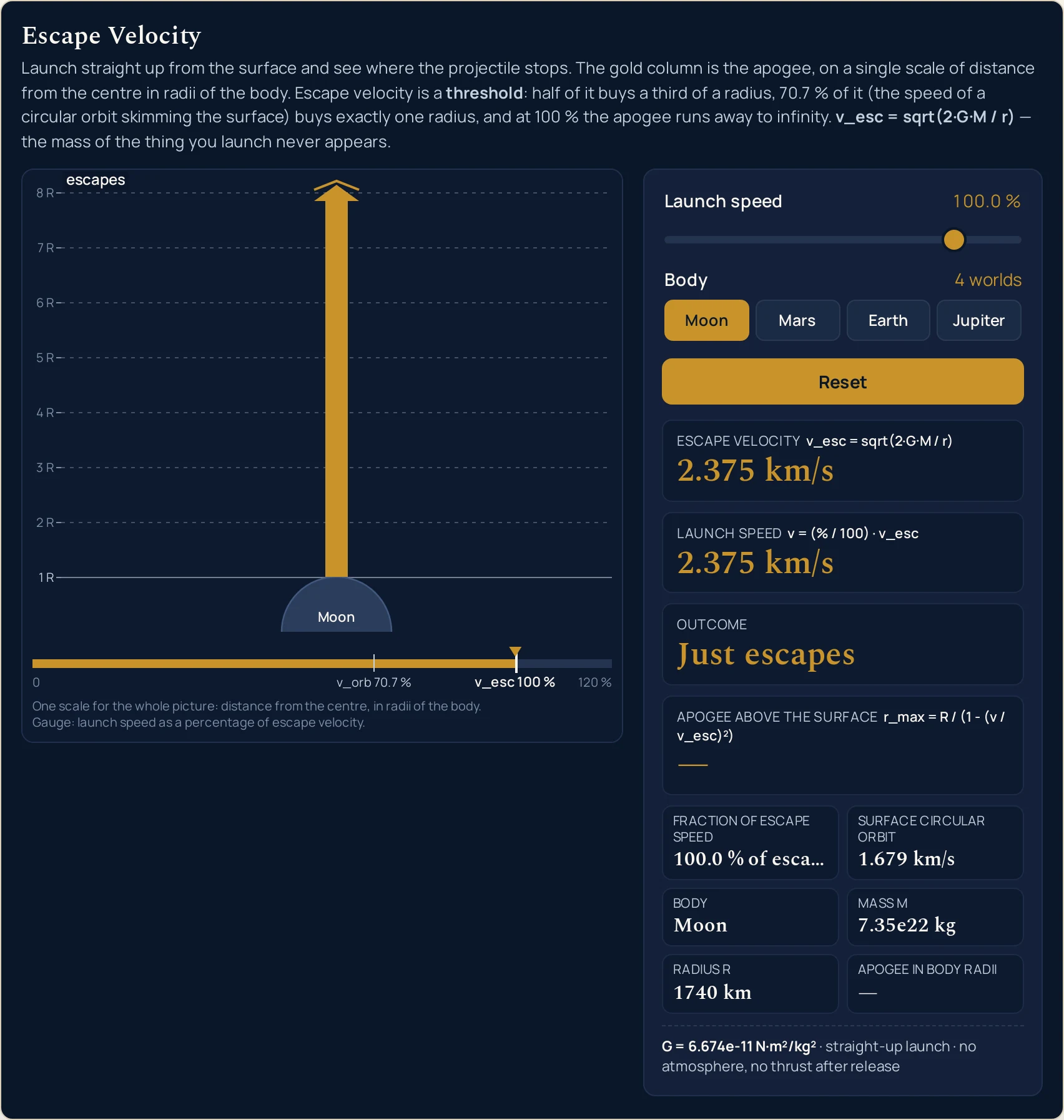 Escape velocity simulator with the Moon pressed instead of Earth and the launch-speed slider at its 100.0 % position, near the right-hand end of its travel. The four cards read Escape velocity 2.375 km/s, Launch speed 2.375 km/s, Outcome Just escapes, and Apogee above the surface with a single em dash where the number would be. The six cells read Fraction of escape speed, cut off by its own cell width and showing 100.0 % of esca followed by an ellipsis, Surface circular orbit 1.679 km/s, Body Moon, Mass M 7.35e22 kg, Radius R 1740 km, and Apogee in body radii with another em dash. In the drawing there is no marker line at all: the gold column, the same narrow width as in the other two states, runs from the dome labelled Moon straight through every guide line from 1 R to 8 R and widens only into an arrowhead at the top edge of the plot, with the single word escapes written beside the 8 R label and no figure attached to it. On the gauge underneath the gold fill reaches the fixed mark labelled v_esc 100 %, where the pointer now sits, leaving the short stretch to 120 % unfilled. The caption lines and the line at the foot of the panel are unchanged.