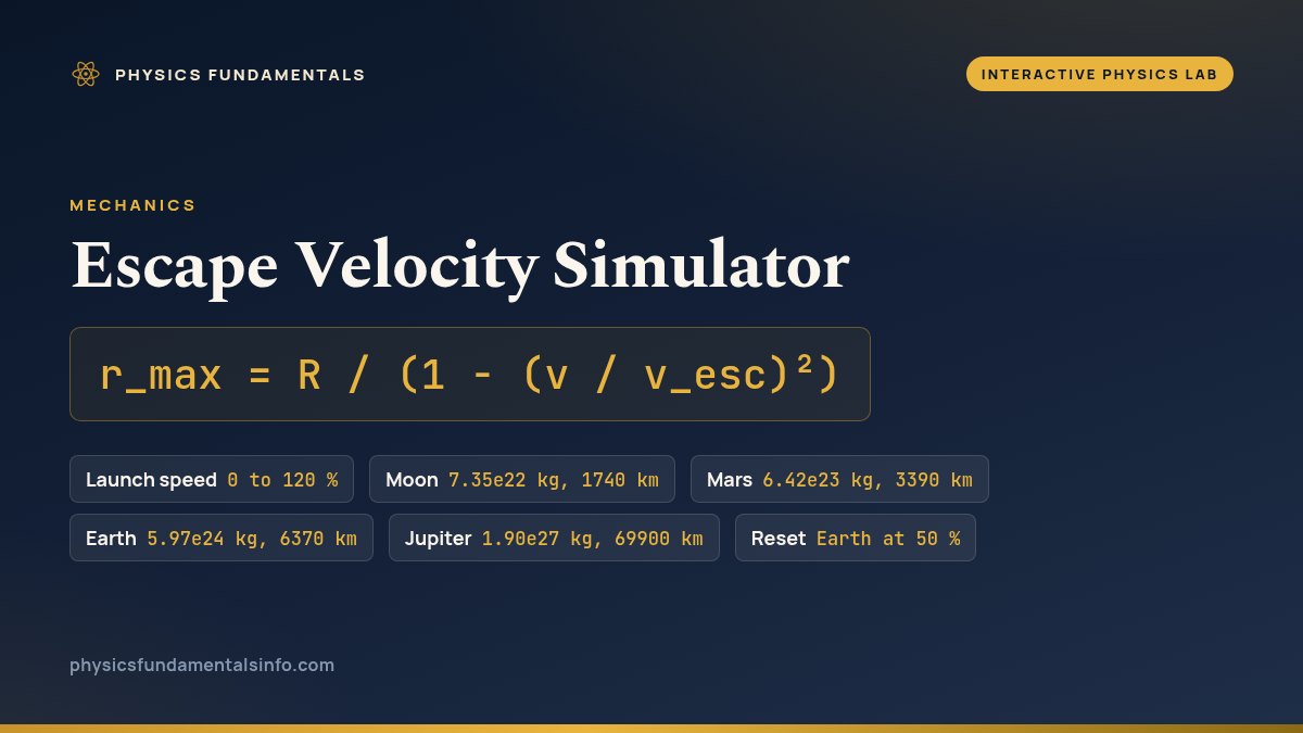 Escape Velocity Simulator reference card: r_max = R / (1 - (v / v_esc)^2), with six labelled chips - Launch speed, 0 to 120 %; Moon, 7.35e22 kg, 1740 km; Mars, 6.42e23 kg, 3390 km; Earth, 5.97e24 kg, 6370 km; Jupiter, 1.90e27 kg, 69900 km; and Reset, Earth at 50 %