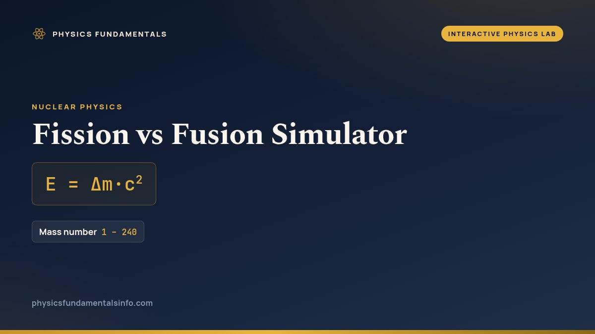 Fission vs Fusion Simulator reference card: E = Δm·c2, with the sliders you can change and their ranges