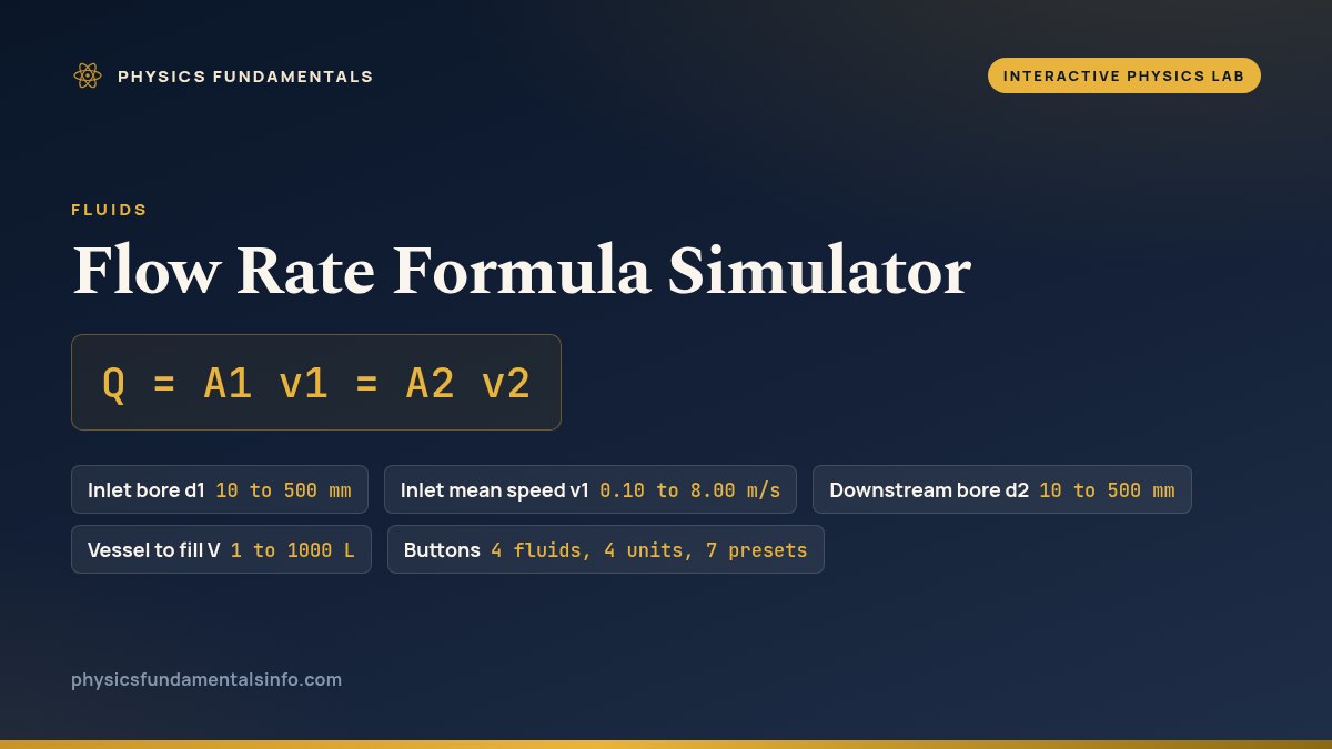 Flow Rate Formula Simulator reference card: Q = A1 v1 = A2 v2, with five labelled chips on two lines - Inlet bore d1, 10 to 500 mm; Inlet mean speed v1, 0.10 to 8.00 m/s; Downstream bore d2, 10 to 500 mm; Vessel to fill V, 1 to 1000 L; and Buttons, 4 fluids, 4 units, 7 presets