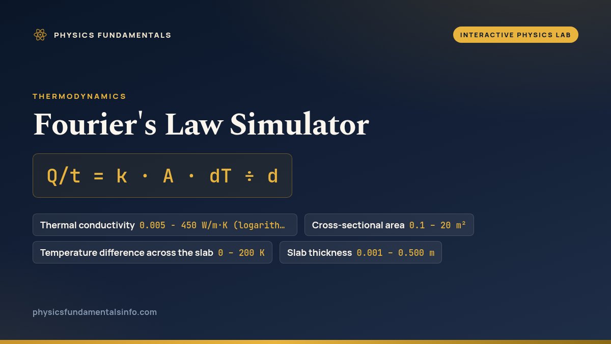 Fourier's Law Simulator reference card: Q/t = k · A · dT ÷ d, with the sliders you can change and their ranges