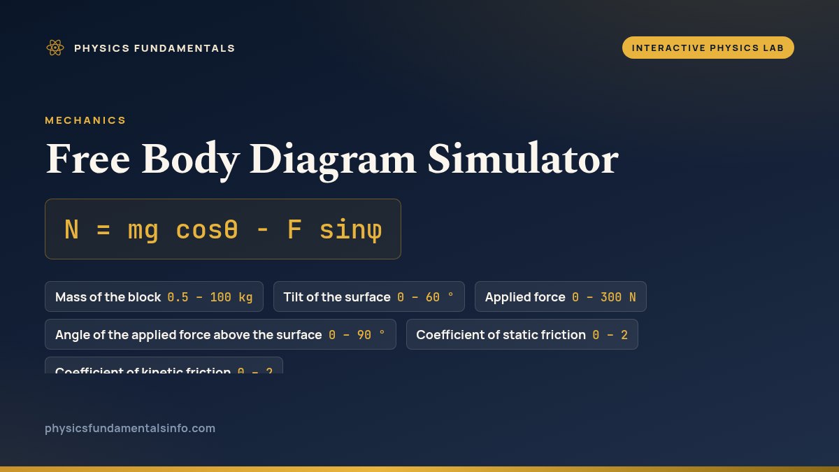 Free Body Diagram Simulator reference card: N = mg cosθ − F sinφ, with the sliders you can change and their ranges