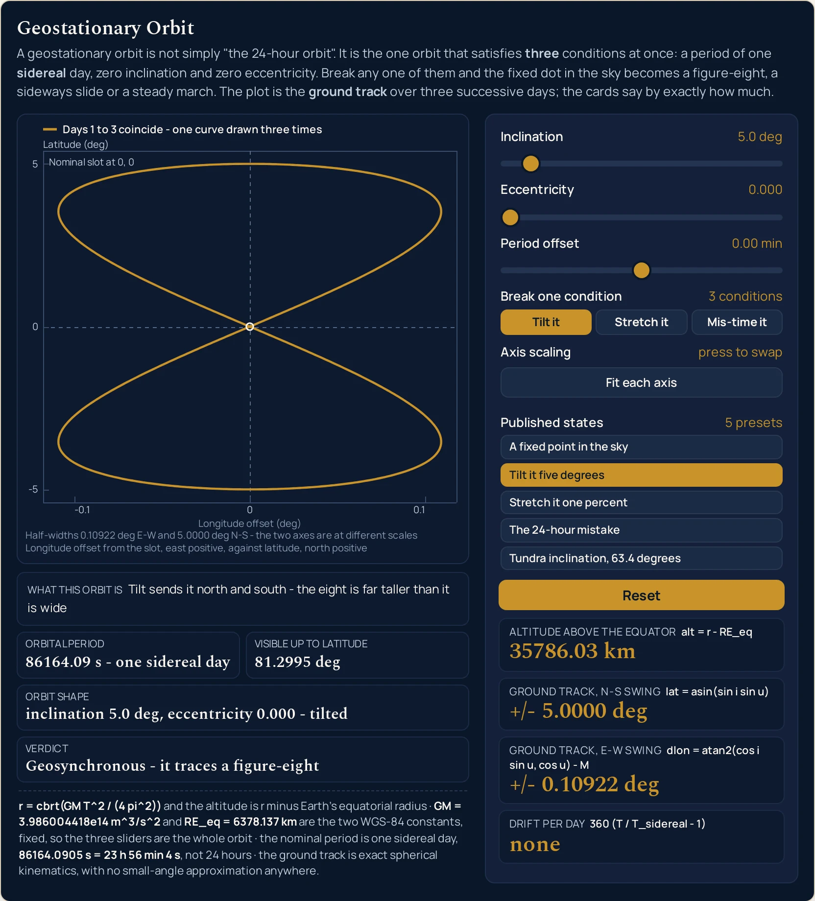 Geostationary orbit simulator with Tilt it five degrees pressed instead of the opening preset, so that preset and the Tilt it condition button are both highlighted. The inclination row now reads 5.0 deg with its thumb a short way along its track, while the eccentricity row still reads 0.000 and the period offset row still reads 0.00 min with both thumbs exactly where they were. The axis-scaling button still reads Fit each axis. The four cards now read Altitude above the equator 35786.03 km, Ground track, N-S swing +/- 5.0000 deg, Ground track, E-W swing +/- 0.10922 deg and Drift per day none, so two of the four have changed and the altitude has not. The drawing is the same bare latitude and longitude frame, but the axes have rescaled independently of each other: longitude offset is now ticked -0.1, 0 and 0.1 under the title Longitude offset (deg) while latitude is ticked -5, 0 and 5 under the title Latitude (deg), a factor of fifty between the two. A single reserved band at the top left reads Days 1 to 3 coincide - one curve drawn three times. One gold closed curve fills almost the whole frame as a figure-eight: it crosses itself at the centre, where a small ring annotated Nominal slot at 0, 0 sits, with one wide lobe reaching up to the top of the frame and an equal lobe reaching down to the bottom, and it is drawn three times with the three days exactly on top of one another. Two caption lines under the axis read: Half-widths 0.10922 deg E-W and 5.0000 deg N-S - the two axes are at different scales; and Longitude offset from the slot, east positive, against latitude, north positive. The sentence strip under the drawing has changed and reads Tilt sends it north and south - the eight is far taller than it is wide, and the compact grid now gives Orbital period 86164.09 s - one sidereal day, Visible up to latitude 81.2995 deg, Orbit shape inclination 5.0 deg, eccentricity 0.000 - tilted, and Verdict Geosynchronous - it traces a figure-eight.