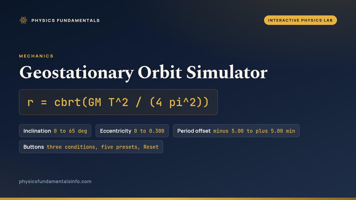 Geostationary Orbit Simulator reference card: r = cbrt(GM T^2 / (4 pi^2)), with four labelled chips - Inclination, 0 to 65 deg; Eccentricity, 0 to 0.300; Period offset, minus 5.00 to plus 5.00 min; and Buttons, three conditions, five presets and Reset