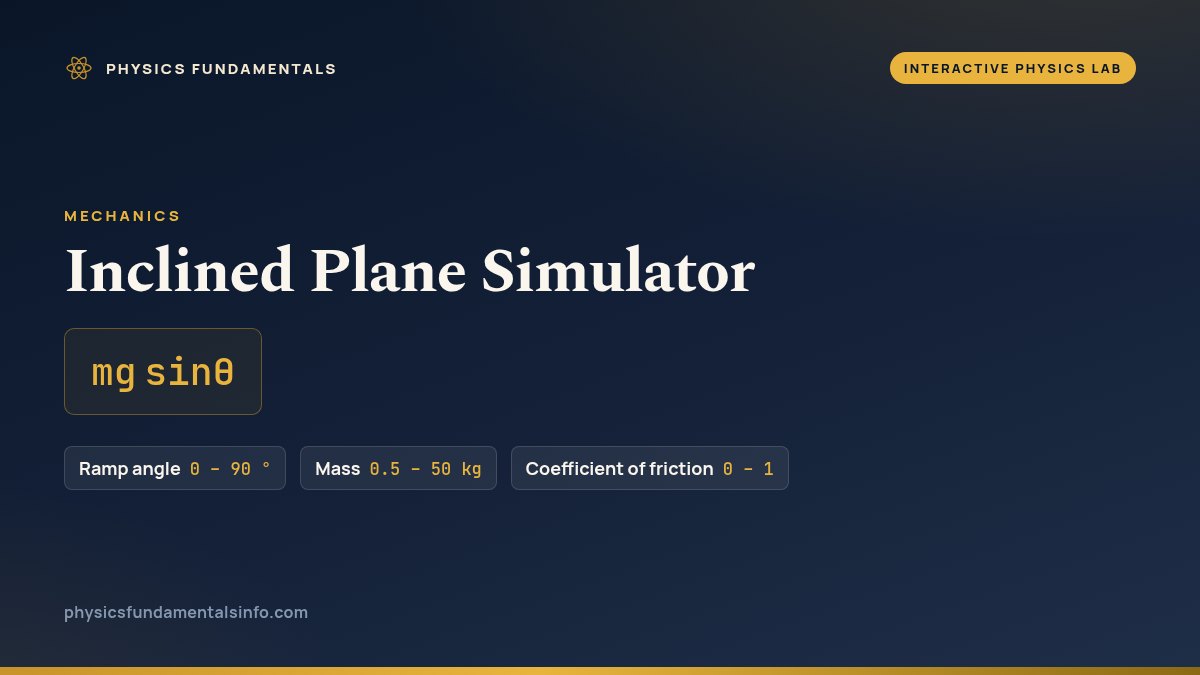 Inclined Plane Simulator reference card: mg sinθ, with the sliders you can change and their ranges
