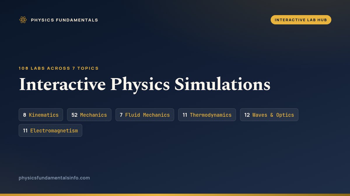 Interactive physics simulations — 109 browser-based labs across kinematics, mechanics, thermodynamics, waves, electromagnetism and modern physics