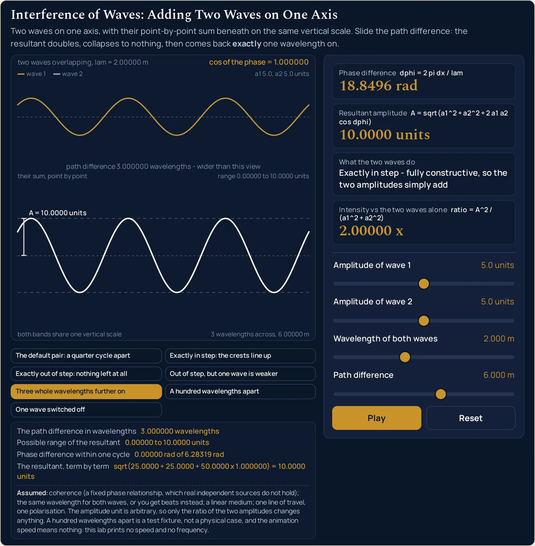 Interference of waves simulator with Three whole wavelengths further on pressed, so that is the highlighted one of the seven published-state buttons and the waves are paused. The Amplitude of wave 1 and Amplitude of wave 2 rows both read 5.0 units and the Wavelength of both waves row reads 2.000 m, while the Path difference row now reads 6.000 m with its thumb well past the middle of its track; the animation button reads Play. The top caption of the drawing reads cos of the phase = 1.000000 on the right. In the upper band only one curve can be seen, and it is gold: six metres is three whole wavelengths of the two metre wave, so the blue wave 2 lies exactly under the gold wave 1, crest on crest, and is hidden by it. No bracket is drawn under that band at all in this state. In its place a single line of caption reads path difference 3.000000 wavelengths - wider than this view, because the span would be wider than the three wavelengths the view holds. The lower band is labelled their sum, point by point and range 0.00000 to 10.0000 units, and shows the sum in cream at full height, reaching the faint dashed envelope pair, with the vertical bracket from the axis to the upper envelope labelled A = 10.0000 units. The bottom captions read that both bands share one vertical scale and that the view is 3 wavelengths across, 6.00000 m. The four cards read Phase difference 18.8496 rad; Resultant amplitude 10.0000 units; What the two waves do, Exactly in step - fully constructive, so the two amplitudes simply add; and Intensity vs the two waves alone 2.00000 x. The strip under the preset buttons reads The path difference in wavelengths 3.000000 wavelengths; Possible range of the resultant 0.00000 to 10.0000 units; Phase difference within one cycle 0.00000 rad of 6.28319 rad; and The resultant, term by term sqrt(25.0000 + 25.0000 + 50.0000 x 1.000000) = 10.0000 units.