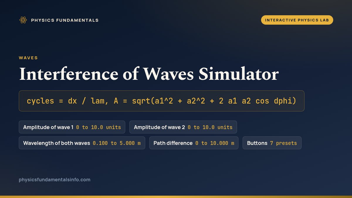 Interference of Waves Simulator reference card: cycles = dx / lam, A = sqrt(a1 squared plus a2 squared plus 2 a1 a2 cos dphi), with five labelled chips on two lines - Amplitude of wave 1, 0 to 10.0 units; Amplitude of wave 2, 0 to 10.0 units; Wavelength of both waves, 0.100 to 5.000 m; Path difference, 0 to 10.000 m; and Buttons, 7 presets