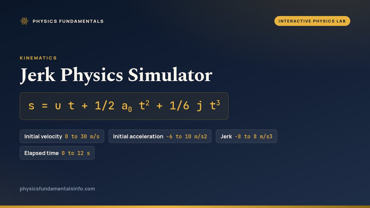 Jerk Physics Simulator reference card: s = u t + 1/2 a0 t^2 + 1/6 j t^3, with the four sliders that set the initial velocity, the initial acceleration, the jerk and the elapsed time, their ranges and steps, and the Play the clock button