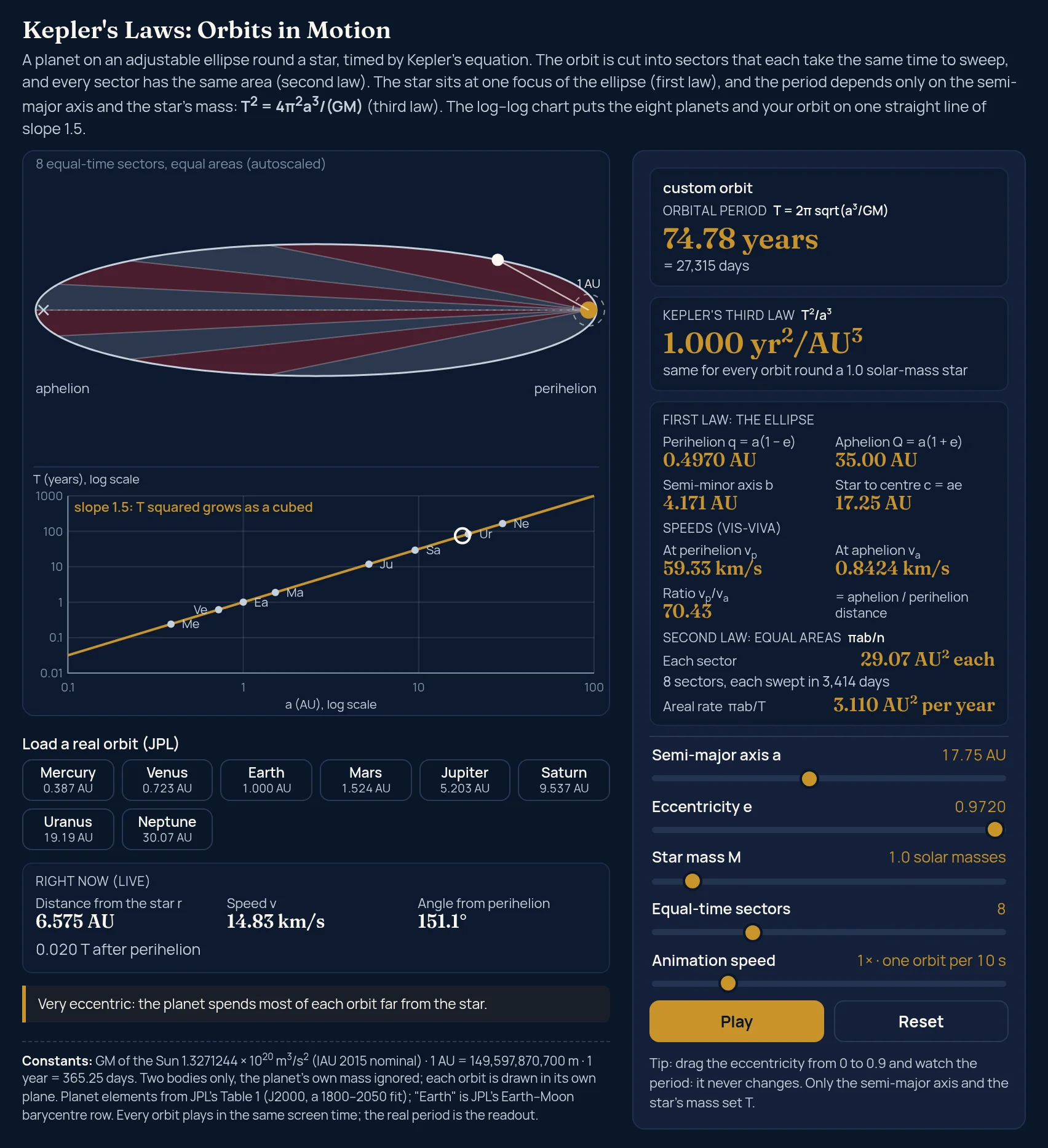 Kepler's laws simulator at the comet-like preset, paused at 0.020 T after perihelion: a = 17.75 AU, e = 0.9720 and 1.0 solar masses give 74.78 years (= 27,315 days) and 1.000 yr²/AU³, perihelion 0.4970 AU, aphelion 35.00 AU, semi-minor axis 4.171 AU and star to centre 17.25 AU, 59.33 km/s at perihelion and 0.8424 km/s at aphelion with a ratio of 70.43, live readings of 6.575 AU, 14.83 km/s and 151.1°, and 8 sectors of 29.07 AU² each, each swept in 3,414 days, with the note Very eccentric: the planet spends most of each orbit far from the star; the canvas shows a long, thin ellipse whose eight wedges fan out from the star at the right-hand end, a small dashed 1 AU circle round the star, and on the chart the ring on the gold line just left of Uranus.