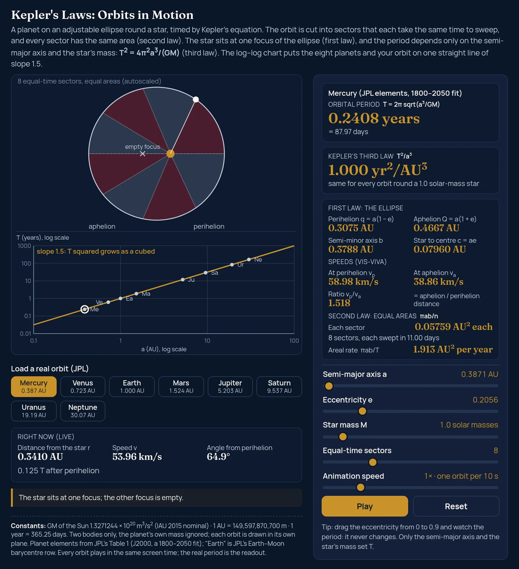 Kepler's laws simulator at the Mercury preset, paused at 0.125 T after perihelion: Mercury (JPL elements, 1800–2050 fit), a = 0.3871 AU, e = 0.2056 and 1.0 solar masses give an orbital period of 0.2408 years (= 87.97 days) and 1.000 yr²/AU³, perihelion 0.3075 AU, aphelion 0.4667 AU, semi-minor axis 0.3788 AU and star to centre 0.07960 AU, 58.98 km/s at perihelion and 38.86 km/s at aphelion with a ratio of 1.518, live readings of 0.3410 AU, 53.96 km/s and 64.9°, and 8 sectors of 0.05759 AU² each, each swept in 11.00 days; the canvas shows a nearly round ellipse cut into eight alternating wine and grey wedges with the gold star at the right-hand focus and the empty-focus cross beside it, and below it the log-log chart with the eight planets on the gold slope-1.5 line and the ring on Me.