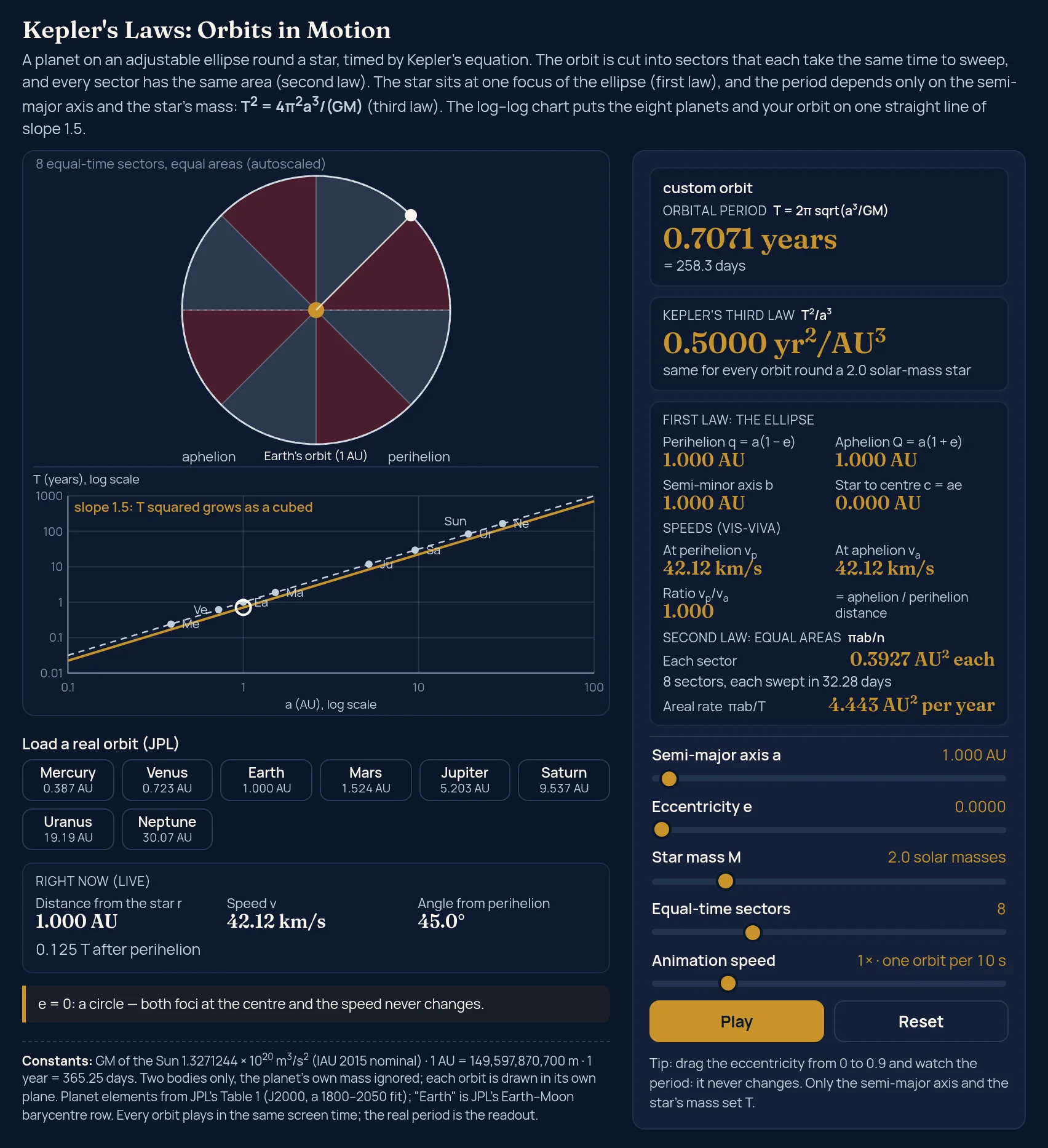 Kepler's laws simulator at the Same 1 AU circle, twice the star's mass preset, paused at 0.125 T after perihelion: a = 1.000 AU, e = 0.0000 and 2.0 solar masses give 0.7071 years (= 258.3 days) and 0.5000 yr²/AU³, same for every orbit round a 2.0 solar-mass star, perihelion and aphelion both 1.000 AU, star to centre 0.000 AU, 42.12 km/s at both ends with a ratio of 1.000, live readings of 1.000 AU, 42.12 km/s and 45.0°, and 8 sectors of 0.3927 AU² each, each swept in 32.28 days; the canvas shows a circle in eight equal wedges with the gold star at its centre and the dashed Earth's orbit (1 AU) circle lying on it, and on the chart the gold law line runs below a dashed line labelled Sun, with the ring just under the Earth dot.