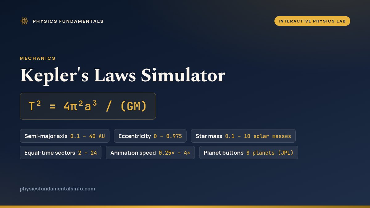 Kepler's Laws Simulator reference card: T² = 4π²a³ / (GM), with the orbit and star sliders and the planet buttons you can use and their ranges