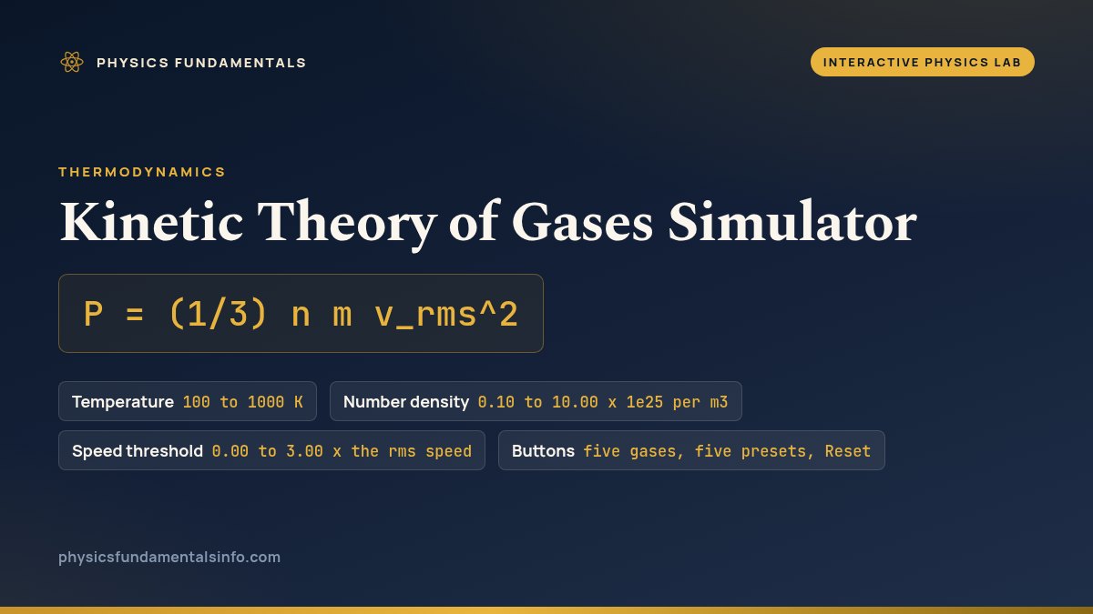 Kinetic Theory of Gases Simulator reference card: P = (1/3) n m v_rms^2, with four labelled chips - Temperature, 100 to 1000 K; Number density, 0.10 to 10.00 x 1e25 per m3; Speed threshold, 0.00 to 3.00 x the rms speed; and Buttons, five gases, five presets and Reset