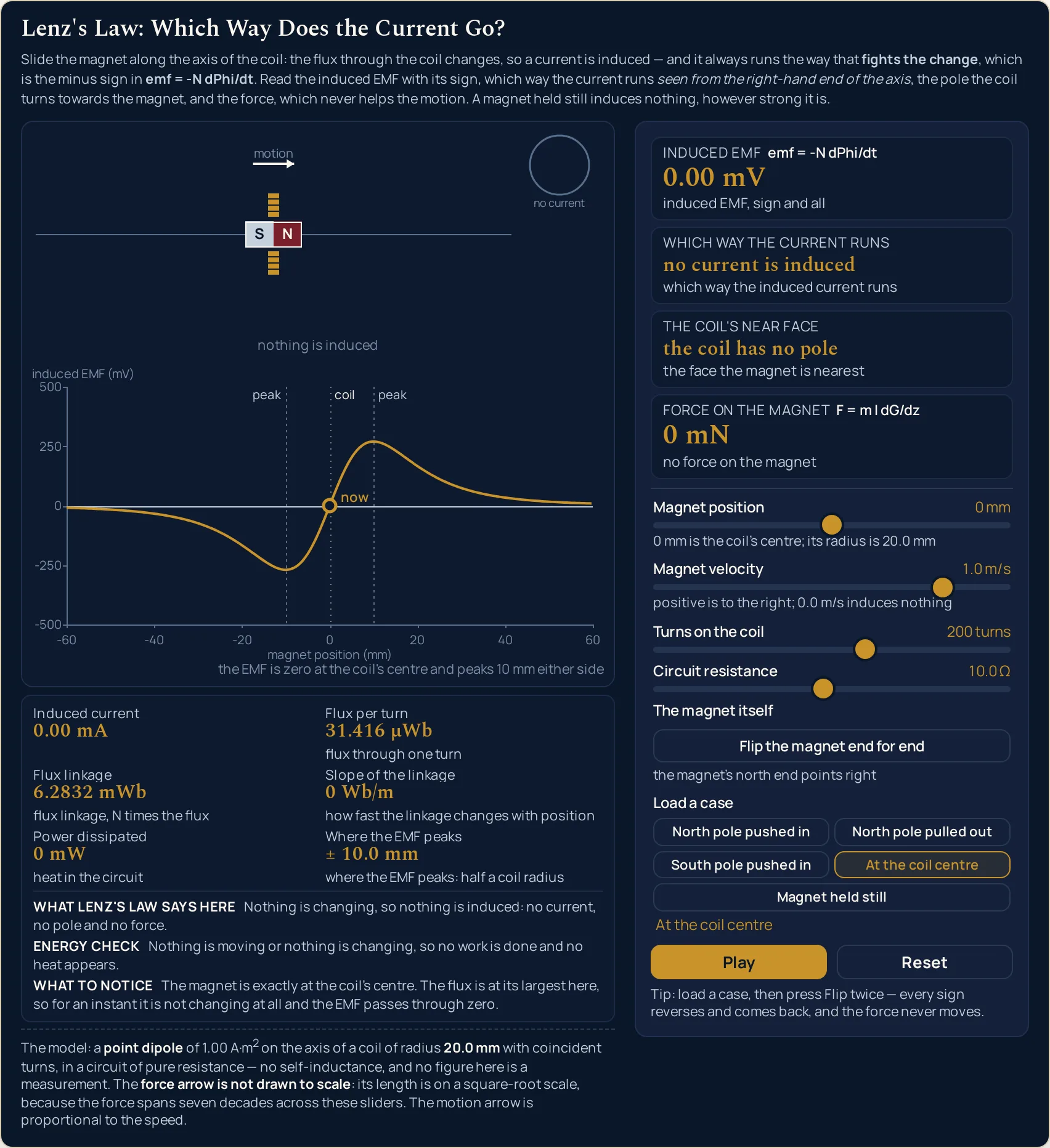 Lenz's law simulator on the At the coil centre case, paused: 0 mm at 1.0 m/s with 200 turns and a 10.0 Ω circuit gives an induced EMF of 0.00 mV, no current is induced, the coil has no pole and a force of 0 mN captioned no force on the magnet, while flux per turn reads its largest value anywhere, 31.416 µWb, flux linkage 6.2832 mWb, slope of the linkage 0 Wb/m and power dissipated 0 mW; on the bench the magnet sits over the coil with the motion arrow still drawn, no force arrow and no pole letters at all, the end-on inset empty and captioned no current, and the scene caption nothing is induced; on the chart the gold ring labelled now sits exactly on the zero line at the coil's centre, between the two dotted verticals labelled peak, and the What to notice line reads that the flux is at its largest here so for an instant it is not changing at all and the EMF passes through zero.