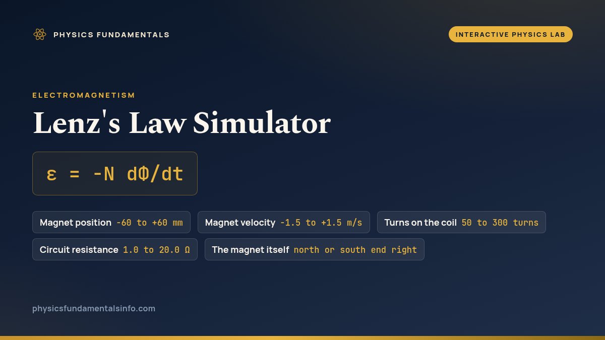 Lenz's Law Simulator reference card: ε = -N dΦ/dt, with the magnet position, velocity, turns and resistance sliders you can change and their ranges