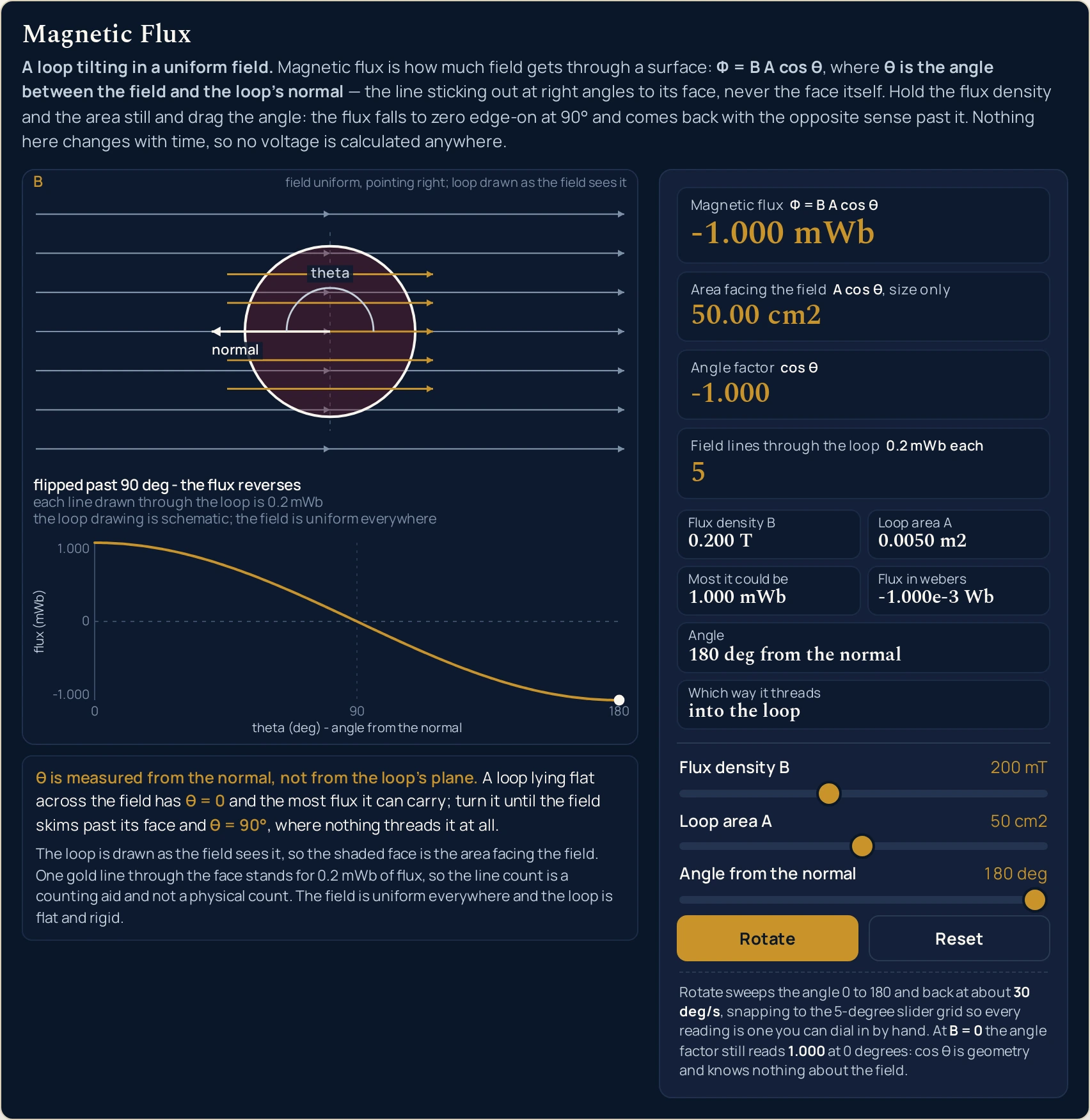 The same magnetic flux simulator turned right over: Angle from the normal reads 180 deg, with Flux density B still 200 mT and Loop area A still 50 cm2. Magnetic flux reads -1.000 mWb, Area facing the field is back at the full 50.00 cm2, Angle factor reads -1.000 and Field lines through the loop reads 5 again. In the compact grid Flux density B is still 0.200 T, Most it could be is still 1.000 mWb, Flux in webers reads -1.000e-3 Wb, Angle reads 180 deg from the normal and Which way it threads reads into the loop. In the drawing the loop is a complete circle again, the same size as it was square on, but its face is shaded in a dark wine tone rather than the pale gold of the first view, and five gold field lines run through it once more. The field arrows are unchanged. The short white arrow out of the centre, labelled normal, now points left, directly against the field, and a wide arc sweeping between that arrow and the field direction is labelled theta. The first caption line reads flipped past 90 deg - the flux reverses. On the lower plot the filled white dot has reached the bottom right end of the cosine curve, at the 180 degree tick and the most negative flux the axis carries.