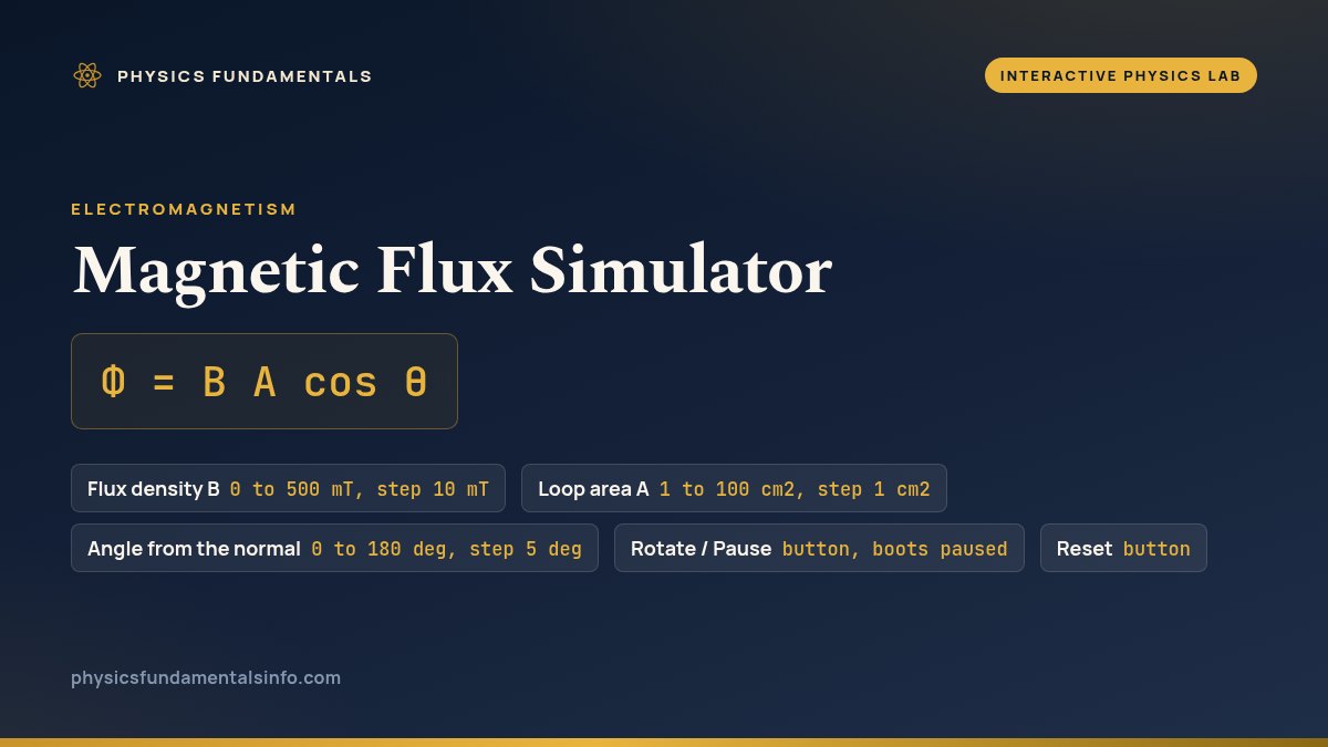 Magnetic Flux Simulator reference card: Φ = B A cos θ, with five labelled chips - Flux density B, 0 to 500 mT in steps of 10; Loop area A, 1 to 100 cm2 in steps of 1; Angle from the normal, 0 to 180 deg in steps of 5; Rotate or Pause, a button that boots paused; and Reset, a button