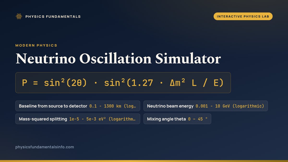 Neutrino Oscillation Simulator reference card: P = sin²(2θ) · sin²(1.27 · Δm² L / E), with the sliders you can change and their ranges