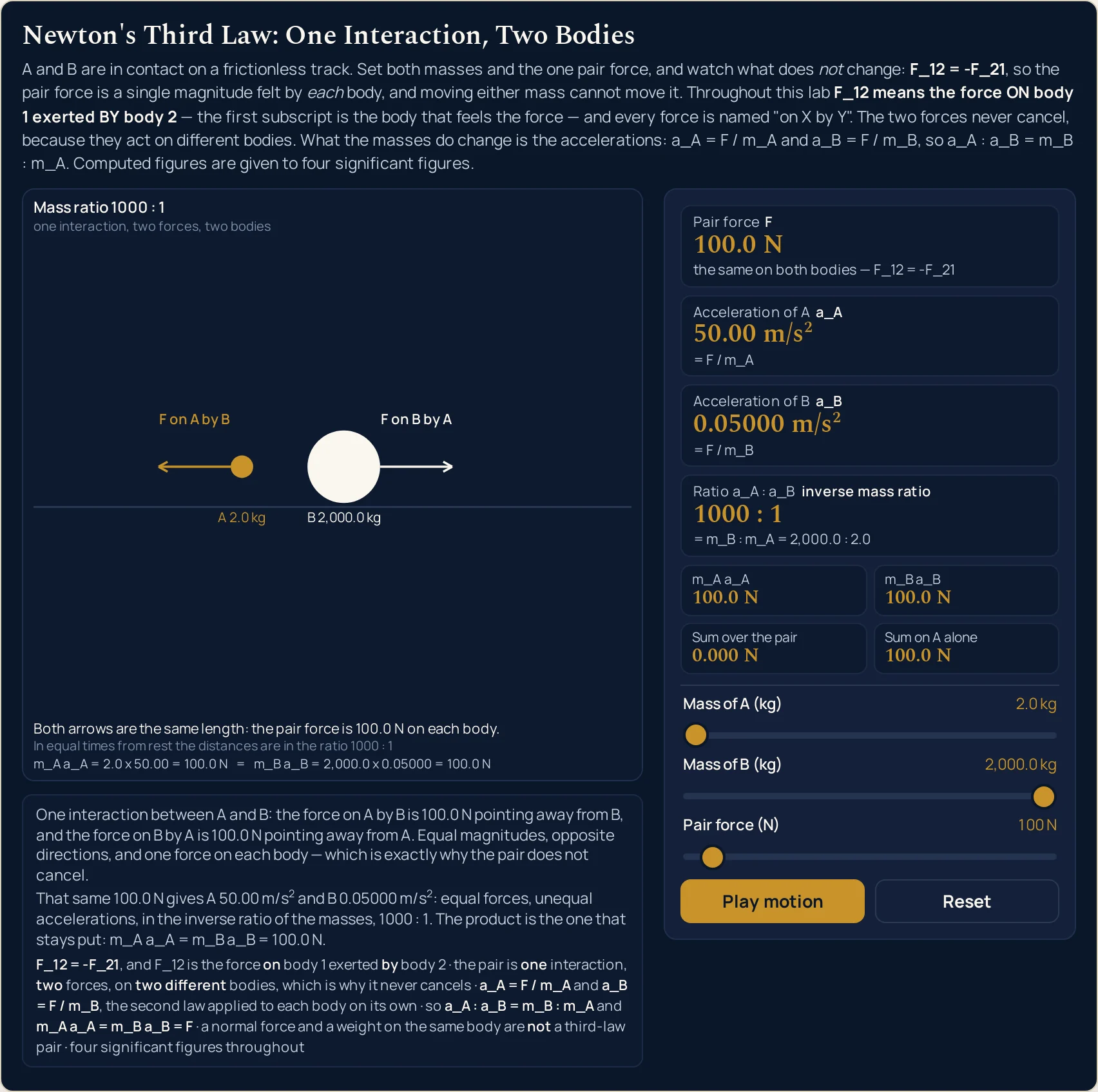 Newton's third law simulator with the Mass ratio 1000 : 1 preset loaded and the drift paused for the capture, so the Motion button reads Play motion. The three sliders read Mass of A (kg) 2.0 kg, Mass of B (kg) 2,000.0 kg and Pair force (N) 100 N. The four cards read Pair force F 100.0 N; Acceleration of A a_A 50.00 m/s2; Acceleration of B a_B 0.05000 m/s2, a reading with four significant figures after three leading zeros; and Ratio a_A : a_B inverse mass ratio 1000 : 1, with the sub-line = m_B : m_A = 2,000.0 : 2.0 beneath it. The four stats rows read m_A a_A 100.0 N, m_B a_B 100.0 N, Sum over the pair 0.000 N and Sum on A alone 100.0 N. In the drawing A is a small gold disc of radius 8.7 pixels, near the bottom of the radius clamp, and B a cream disc of radius 28.2 pixels, each labelled with its own mass; the gold disc has slid far to the left while the cream one has moved by an amount too small to see. One arrow leaves each body pointing away from the other, labelled F on A by B and F on B by A, and the two are drawn to exactly the same length, 56.0 pixels at this width, which is the whole point of the picture at a thousand to one. The title band reads Mass ratio 1000 : 1 with the sub-line one interaction, two forces, two bodies; the caption band reads Both arrows are the same length: the pair force is 100.0 N on each body; the drift band reads In equal times from rest the distances are in the ratio 1000 : 1; and the product band reads m_A a_A = 2.0 x 50.00 = 100.0 N = m_B a_B = 2,000.0 x 0.05000 = 100.0 N.