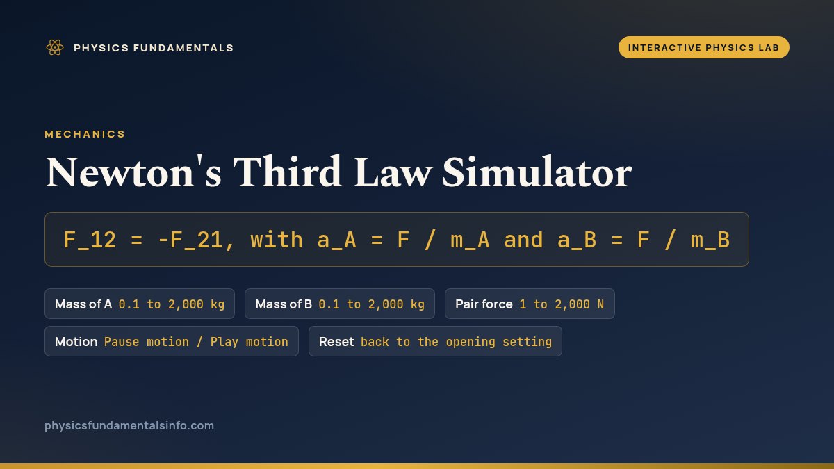 Newton's Third Law Simulator reference card: F_12 = -F_21, with a_A = F / m_A and a_B = F / m_B, and five labelled chips - Mass of A, 0.1 to 2,000 kg; Mass of B, 0.1 to 2,000 kg; Pair force, 1 to 2,000 N; Motion, the drift runs on load; and Reset, back to the opening setting