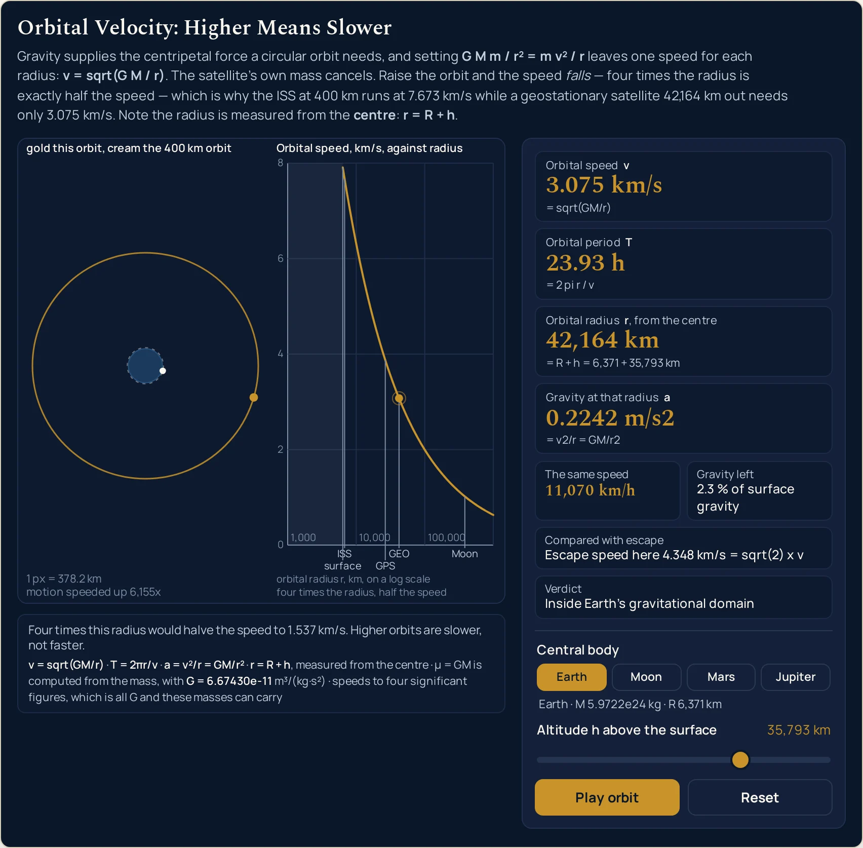 Orbital velocity simulator with the Geostationary preset pressed and the orbit paused. Earth is still the highlighted central body and the line under the buttons still reads Earth, M 5.9722e24 kg, R 6,371 km, but the Altitude h above the surface row now reads 35,793 km with its slider thumb well over towards the right end of the track, and the animation button reads Play orbit. The four cards read Orbital speed 3.075 km/s; Orbital period 23.93 h, so the unit has changed from minutes to hours; Orbital radius 42,164 km with the subline = R + h = 6,371 + 35,793 km; and Gravity at that radius 0.2242 m/s2. The compact row reads The same speed 11,070 km/h; Gravity left 2.3 % of surface gravity; Compared with escape, Escape speed here 4.348 km/s = sqrt(2) x v; and Verdict, Inside Earth's gravitational domain. The left pane of the drawing is now captioned gold this orbit, cream the 400 km orbit, and the picture has inverted: the Earth has shrunk to a small blue disc at the centre of the pane with a tiny cream marker sitting just off its edge on the 400 km reference ring, while a large thin gold circle sweeps right round the outside of the pane carrying a single gold marker at its right-hand side. The gap between the two rings is the whole width of the pane. The bottom-left captions, at the desktop width this was shot at, read 1 px = 378.2 km and motion speeded up 6,155x. The right pane is unchanged in shape - the same falling curve titled Orbital speed, km/s, against radius, the same 0 to 8 vertical labels, the same 1,000, 10,000 and 100,000 decades and the same five ticks labelled ISS, GEO and Moon above surface and GPS - but the filled gold point has moved far down and to the right, from the ISS line to the GEO line, sitting just above the 3 gridline instead of near the 8. The sentence under the canvas reads Four times this radius would halve the speed to 1.537 km/s. Higher orbits are slower, not faster.