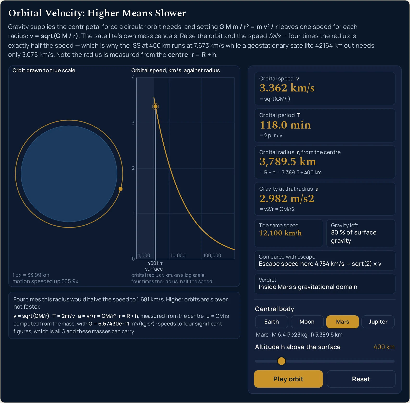 Orbital velocity simulator with Low Mars orbit, 400 km up pressed and the orbit paused. The Central body row now has Mars highlighted and Earth, the Moon and Jupiter unlit, and the line under the buttons reads Mars, M 6.417e23 kg, R 3,389.5 km. The Altitude h above the surface row reads 400 km and its slider thumb is in exactly the same place as in the opening state, near the left end of the track, because only the body button was pressed. The animation button reads Play orbit. The four cards read Orbital speed 3.362 km/s; Orbital period 118.0 min; Orbital radius 3,789.5 km with the subline rewritten as = R + h = 3,389.5 + 400 km; and Gravity at that radius 2.982 m/s2. The compact row reads The same speed 12,100 km/h; Gravity left 80 % of surface gravity; Compared with escape, Escape speed here 4.754 km/s = sqrt(2) x v; and Verdict, Inside Mars's gravitational domain. The left pane is captioned Orbit drawn to true scale and shows Mars as a large blue disc with one thin gold ring close around it and a single gold marker at the lower right, with a visibly wider gap between ring and disc than in the Earth picture, because 400 km is 11.8 per cent of Mars's radius against 6.3 per cent of Earth's; its bottom-left captions, at the desktop width this was shot at, read 1 px = 33.99 km and motion speeded up 505.9x. The right pane is titled Orbital speed, km/s, against radius and its vertical axis has rescaled itself to this body, now labelled 0, 1, 2, 3 and 4 instead of 0 to 8; only two ticks are drawn, labelled 400 km on one row and surface on the row below, both bunched against the left-hand edge near the 1,000 decade, and the filled gold point sits high on the curve between the 3 and 4 gridlines. The sentence under the canvas reads Four times this radius would halve the speed to 1.681 km/s. Higher orbits are slower, not faster.