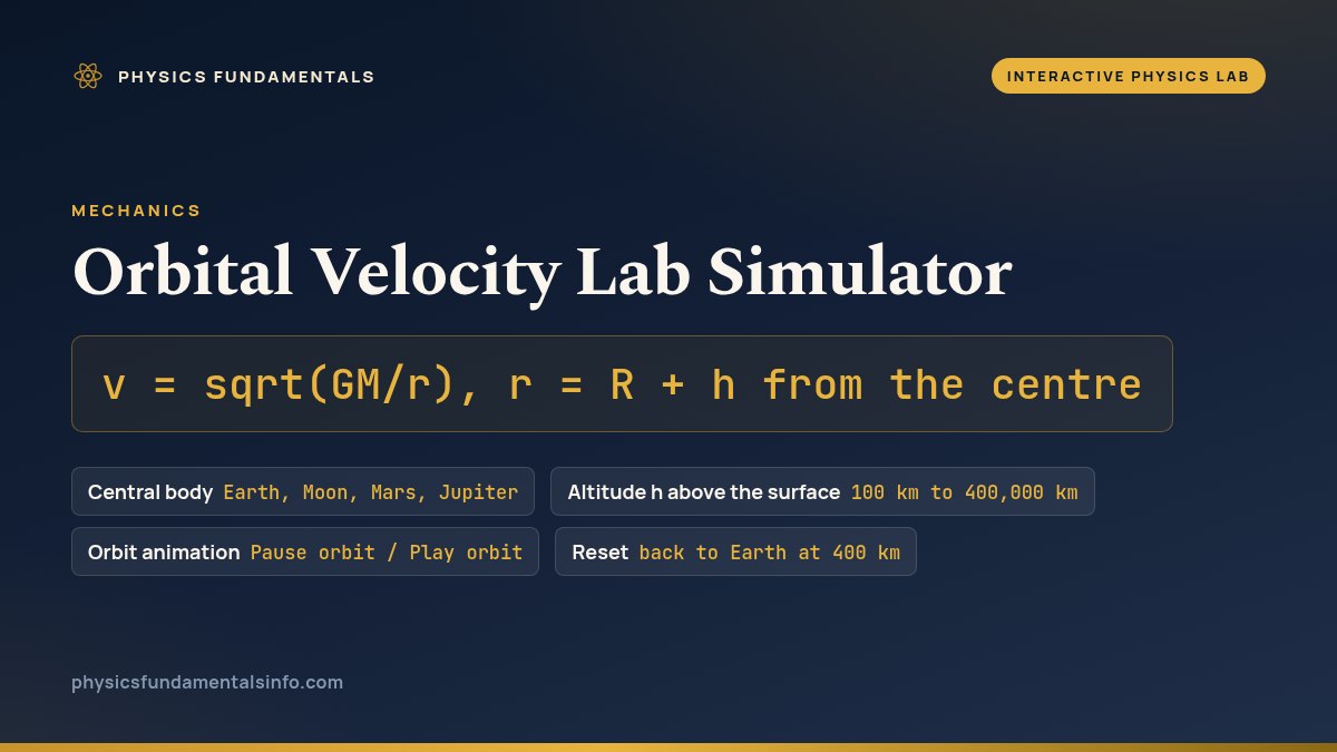 Orbital Velocity Lab Simulator reference card: v = sqrt(GM/r), r = R + h from the centre, with four labelled chips - Central body, Earth, Moon, Mars or Jupiter; Altitude h above the surface, 100 km to 400,000 km; Orbit animation, Pause orbit or Play orbit; and Reset, back to Earth at 400 km