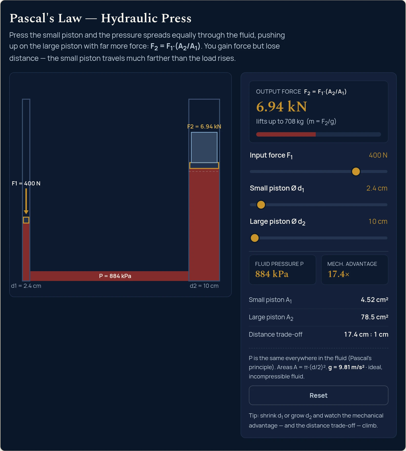 Pascal's law simulator loaded with the car brake preset: a 2.4 cm master cylinder and a 10 cm equivalent caliper piston, where 400 N of input produces 884 kPa of fluid pressure and 6.94 kN of output force, a 17.4x mechanical advantage that would hold 708 kg.