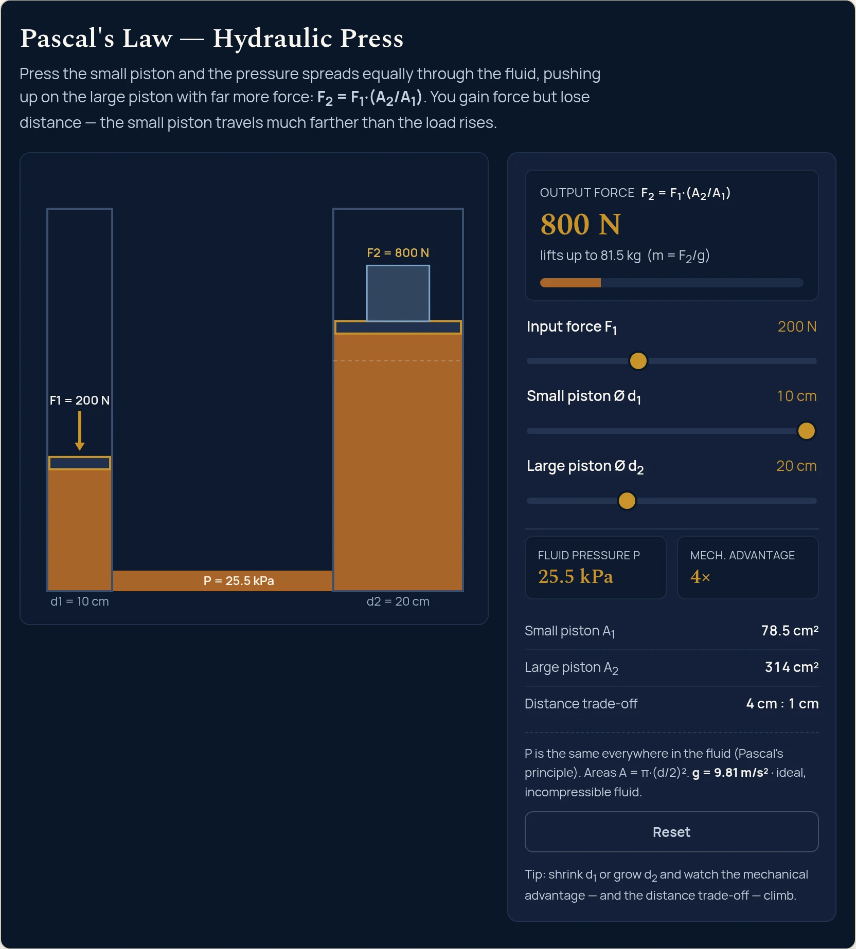 Pascal's law simulator at low multiplication: a 10 cm small piston and a 20 cm large piston give only a 4x mechanical advantage, so 200 N of input produces 800 N of output at 25.5 kPa, holding 81.5 kg, with a 4 cm to 1 cm distance trade-off.