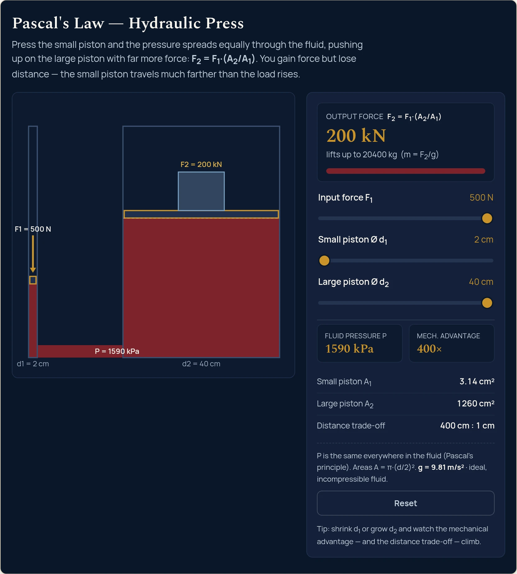 Pascal's law simulator at maximum multiplication: a 2 cm small piston and a 40 cm large piston turn 500 N of input into 200 kN of output at 1590 kPa, a 400x mechanical advantage holding 20400 kg, with a distance trade-off of 400 cm to 1 cm.