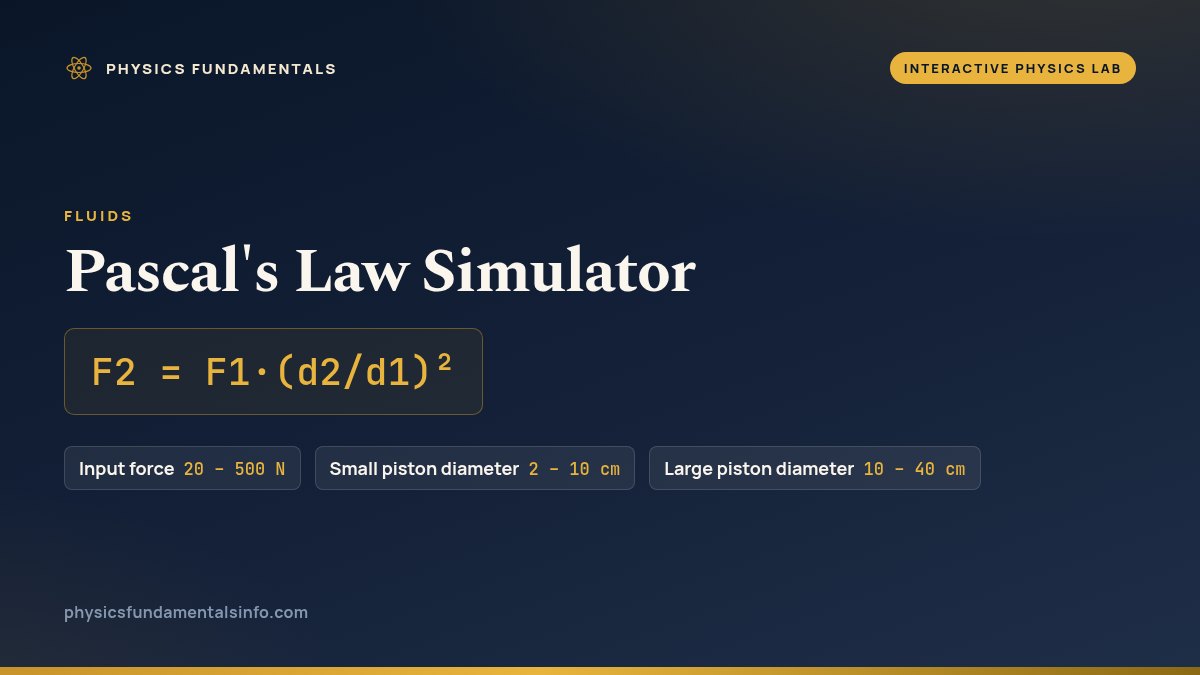 Pascal's Law Simulator reference card: F2 = F1·(d2/d1)², with the sliders you can change and their ranges