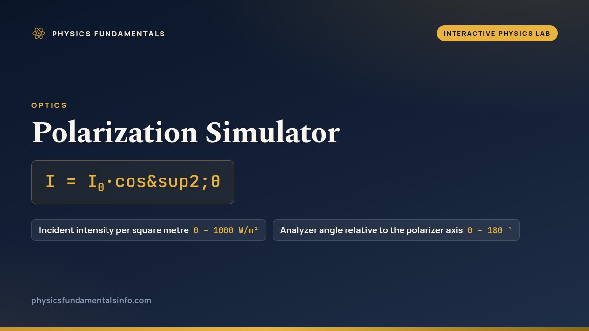 Polarization Simulator reference card: I = I0·cos²θ, with the sliders you can change and their ranges