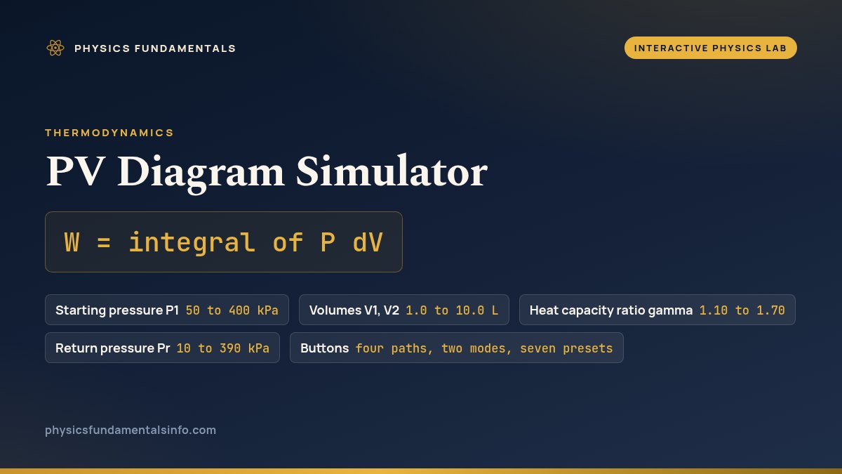 PV Diagram Simulator reference card: W = integral of P dV, with five labelled chips on two lines - Starting pressure P1, 50 to 400 kPa; Volumes V1, V2, 1.0 to 10.0 L; Heat capacity ratio gamma, 1.10 to 1.70; Return pressure Pr, 10 to 390 kPa; and Buttons, four paths, two modes, seven presets