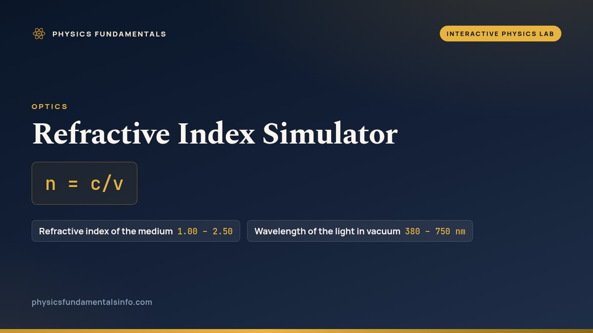 Refractive Index Simulator reference card: n = c/v, with the sliders you can change and their ranges