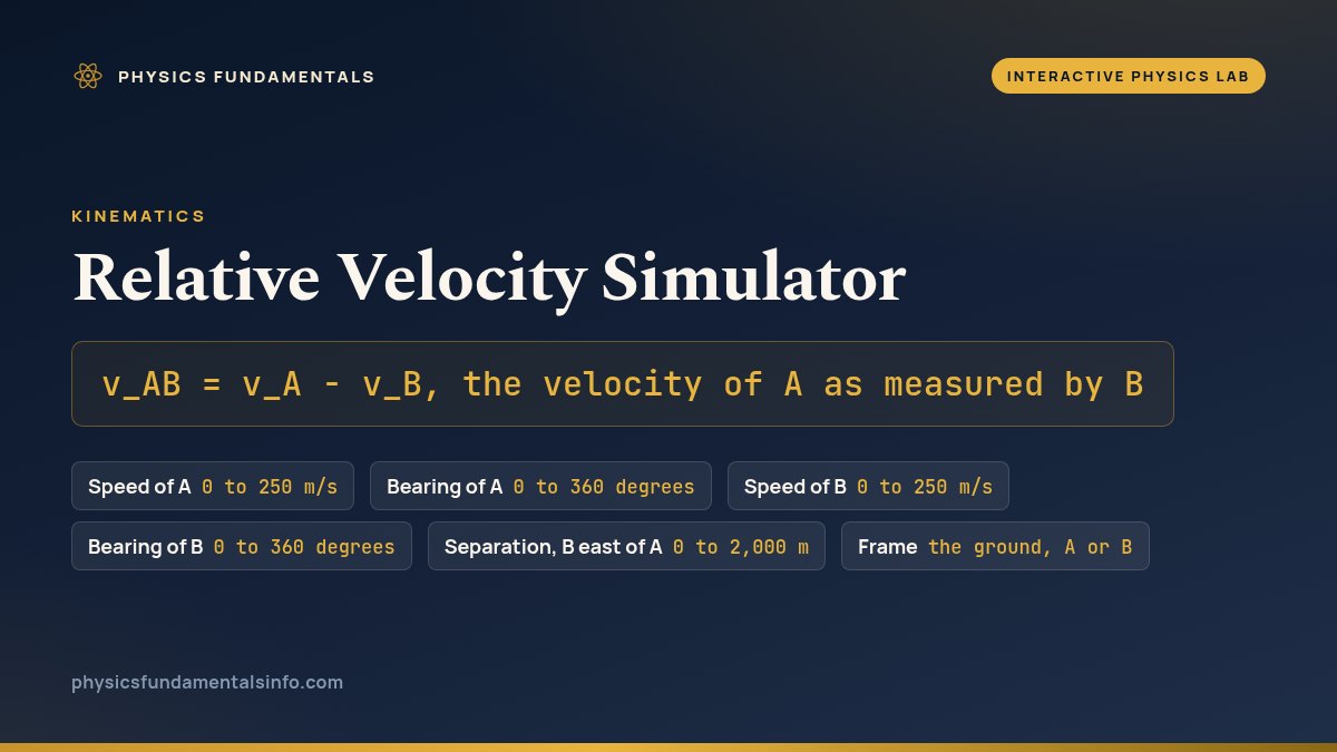 Relative Velocity Simulator reference card: v_AB = v_A - v_B, the velocity of A as measured by B, with six labelled chips - Speed of A, 0 to 250 m/s; Bearing of A, 0 to 360 degrees; Speed of B, 0 to 250 m/s; Bearing of B, 0 to 360 degrees; Separation, B east of A, 0 to 2,000 m; and Frame, the ground, the frame of A or the frame of B