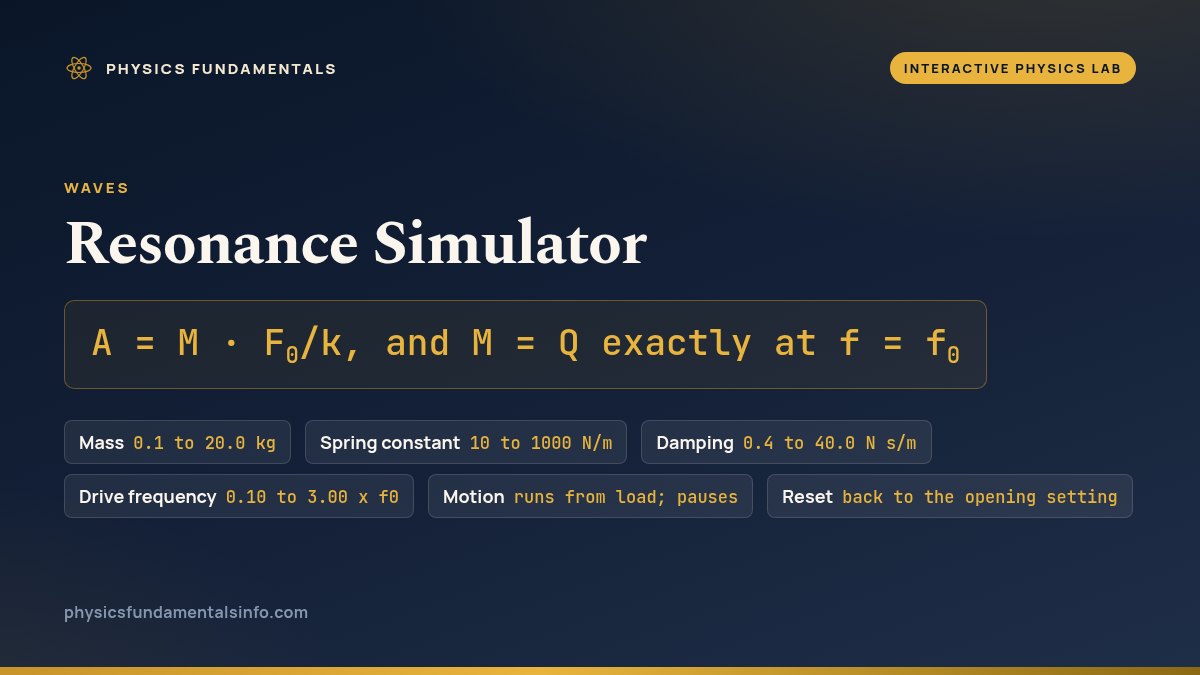Resonance Simulator reference card: A = M x F0/k, and M = Q exactly at f = f0, with six labelled chips - Mass, 0.1 to 20.0 kg; Spring constant, 10 to 1000 N/m; Damping, 0.4 to 40.0 N s/m; Drive frequency, 0.10 to 3.00 x f0; Motion, runs from load; and Reset, back to the opening setting