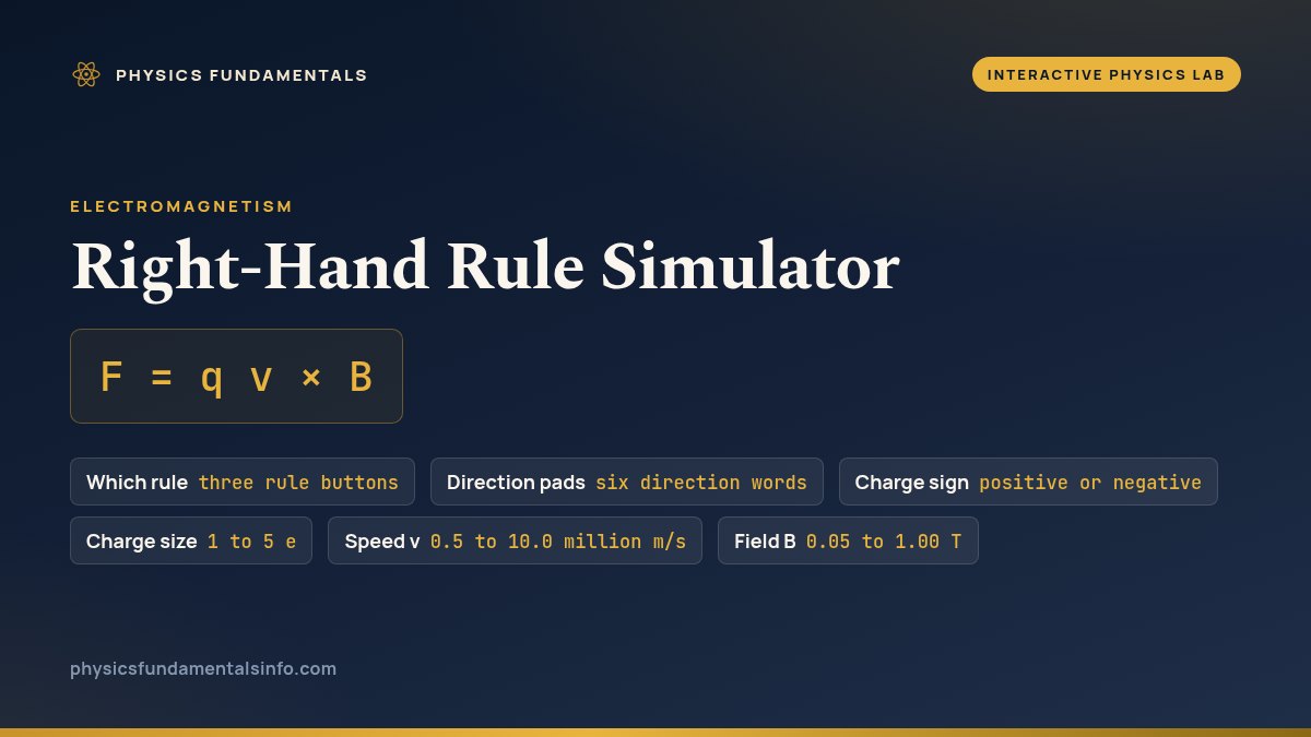 Right-Hand Rule Simulator reference card: F = q v × B, with six labelled chips - Which rule, three rule buttons; Direction pads, six direction words; Charge sign, positive or negative; Charge size, 1 to 5 e; Speed v, 0.5 to 10.0 million m/s; and Field B, 0.05 to 1.00 T