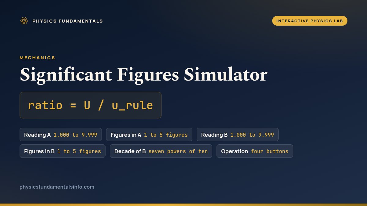 Significant Figures Simulator reference card: ratio = U / u_rule, and six labelled chips - Reading A, 1.000 to 9.999; Figures in A, 1 to 5 figures; Reading B, 1.000 to 9.999; Figures in B, 1 to 5 figures; Decade of B, seven powers of ten; and Operation, four buttons