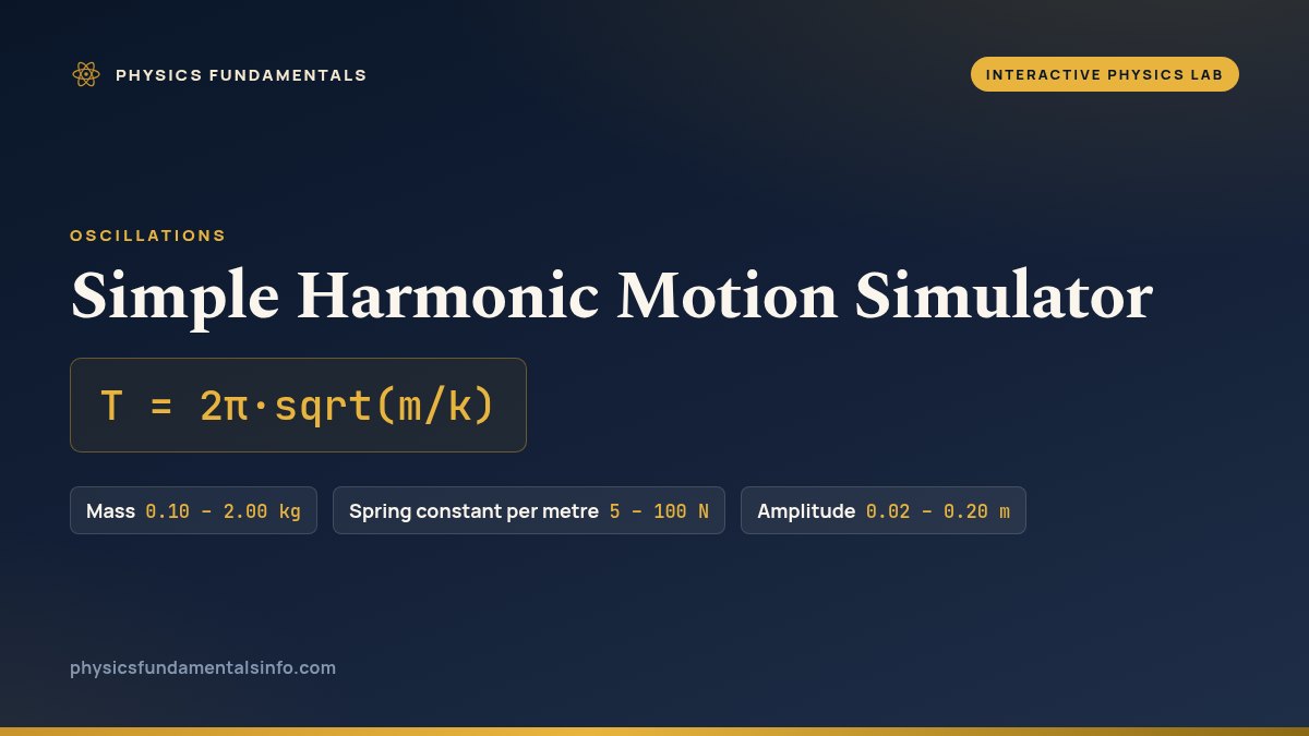 Simple Harmonic Motion Simulator reference card: T = 2π·sqrt(m/k), with the sliders you can change and their ranges