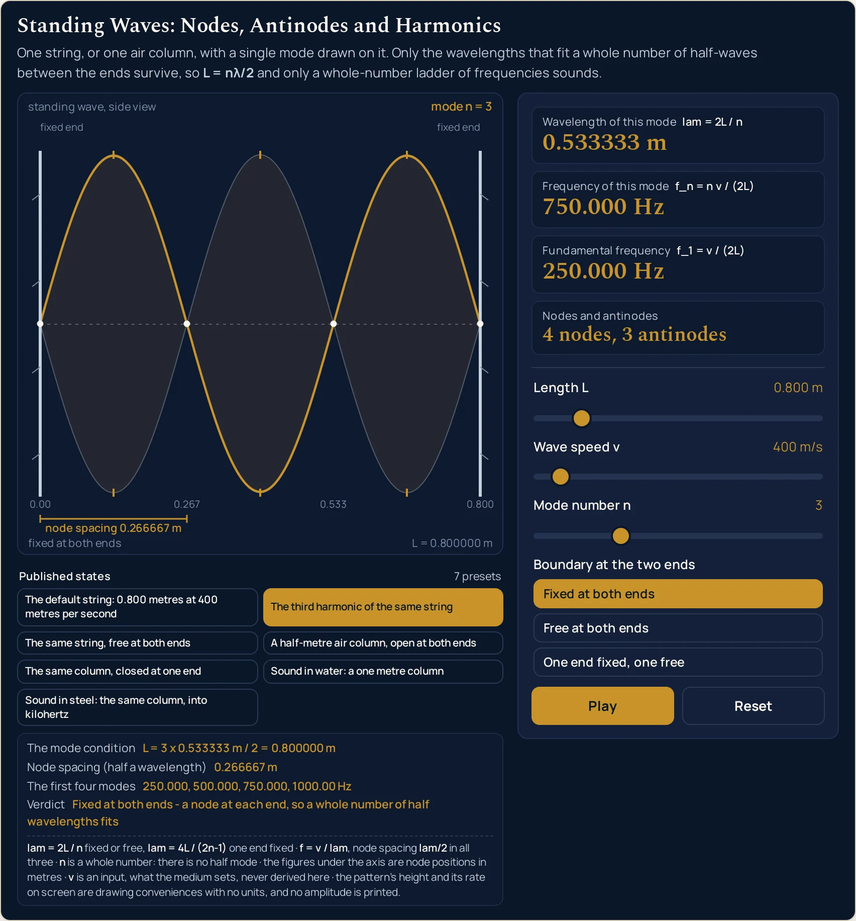 Standing waves simulator with The third harmonic of the same string pressed, so that is the highlighted one of the seven published-state buttons and the pattern is paused. The Length L row still reads 0.800 m and the Wave speed v row still reads 400 m/s, but the Mode number n row now reads 3 with its thumb a third of the way along; Fixed at both ends is still the highlighted boundary button and the animation button reads Play. The drawing is captioned standing wave, side view at the top left and mode n = 3 at the top right, with fixed end above each end and the same pale hatched wall at each end. Between them the mirrored envelope now closes three times instead of once, so the length carries three lens-shaped loops side by side. There are four white dots on the axis - one at each end and two inside - labelled 0.00, 0.267, 0.533 and 0.800, and three pairs of gold ticks at the top and bottom of the envelope, one pair at the middle of each loop. The bracket under the axis has shrunk to span only the first two dots and is labelled node spacing 0.266667 m, while the bottom captions still read fixed at both ends and L = 0.800000 m. The four cards read Wavelength of this mode, under lam = 2L / n, 0.533333 m; Frequency of this mode, under f_n = n v / (2L), 750.000 Hz; Fundamental frequency, under f_1 = v / (2L), 250.000 Hz, unchanged from the opening state; and Nodes and antinodes, 4 nodes, 3 antinodes. The strip below reads The mode condition L = 3 x 0.533333 m / 2 = 0.800000 m; Node spacing (half a wavelength) 0.266667 m; The first four modes 250.000, 500.000, 750.000, 1000.00 Hz, also unchanged; and Verdict Fixed at both ends - a node at each end, so a whole number of half wavelengths fits.