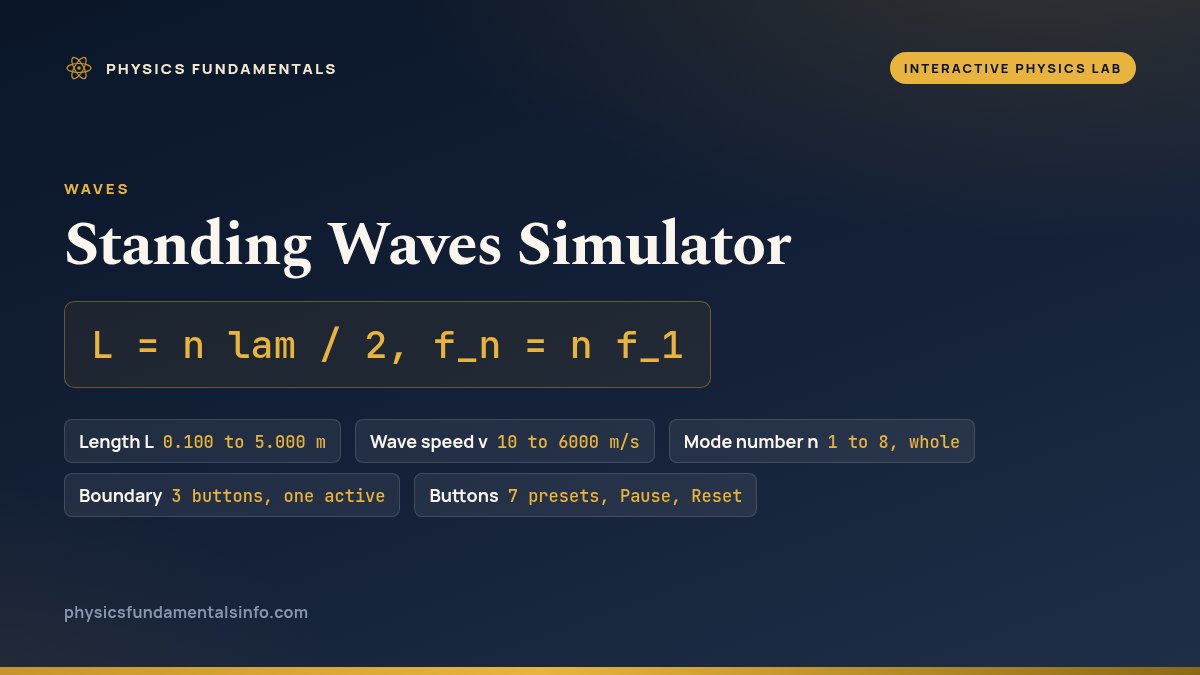 Standing Waves Simulator reference card: L = n lam / 2, f_n = n f_1, with five labelled chips on two lines - Length L, 0.100 to 5.000 m; Wave speed v, 10 to 6000 m/s; Mode number n, 1 to 8, whole; Boundary, 3 buttons, one active; and Buttons, 7 presets, Pause, Reset