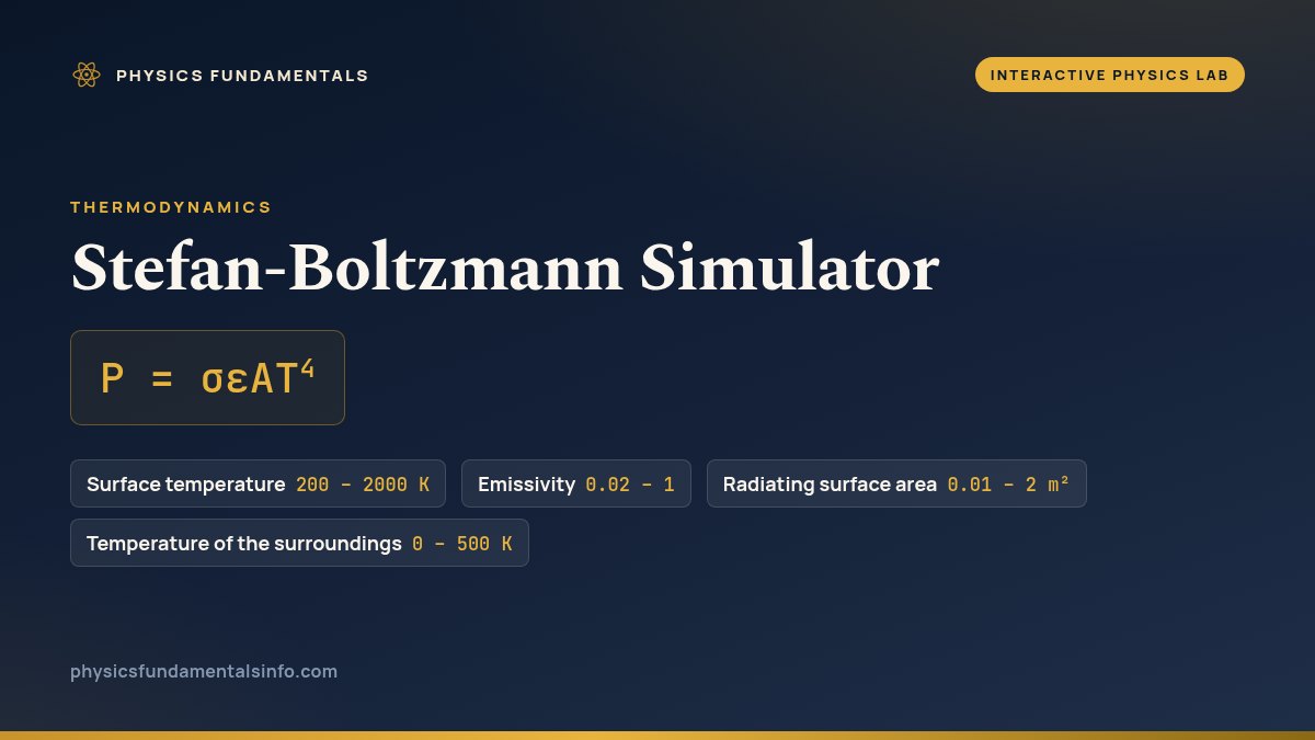 Stefan-Boltzmann Simulator reference card: P = σεAT4, with the sliders you can change and their ranges